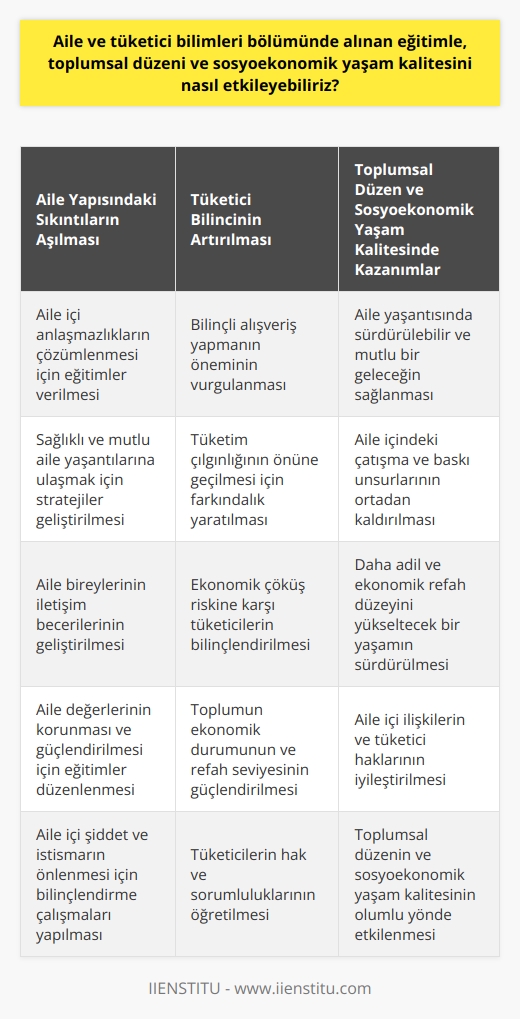 Aile ve Tüketici Bilimleri Bölümü ile Toplumsal Düzeni ve Sosyoekonomik Yaşam Kalitesini Nasıl Etkileyebiliriz?  Aile ve tüketici bilimleri bölümünde alınan eğitimin temel amacı, aile ve toplum değerleri ile ilgili çalışmalar yürütmek ve sosyoekonomik yaşam kalitesini artırmak için uygun plan ve programlar oluşturmaktır. Bu bölümde mezun olanlar, toplumdaki problemlere çare olabilecek bilinçli kişiler olarak yetişirler. İşte bu çerçevede, bu meslek alanının etkileri üzerine bazı soruları inceleyelim:  Ülkemizde Aile Yapısındaki Sıkıntılar Nasıl Aşılabilir?  Aile ve tüketici bilimleri bölümü, son yıllarda yaşanan aile anlaşmazlıkları ve sağlık problemleri gibi durumları ele almaktadır. Bu konudaki eğitimler sayesinde, aile içerisinde oluşan istenmeyen olaylara çözüm sağlayarak daha sağlıklı ve mutlu aile yaşantılarına ulaşmayı hedeflemektedir.  Tüketici Bilinci Nasıl Artırılabilir?  Bireylerin bilinçsiz şekilde tüketim çılgınlığına devam ettikleri ve ekonomik çöküş riskinin karşısında durulsan bir süreçte, aile ve tüketici bilimleri bölümündeki eğitimler ile tüketicilerin bilinç düzeylerini yükselterek daha bilinçli alış-veriş yapmaları sağlanabilir. Bu sayede, toplumun ekonomik durumu ve refah seviyesinin güçlendirilmesi hedeflenebilir.  Toplumsal Düzen ve Sosyoekonomik Yaşam Kalitesinde Ne Tip Kazanımlar Elde Edilebilir?  Aile ve tüketici bilimleri bölümündeki iyi bir eğitim sonrasında, toplumsal düzen ve sosyoekonomik yaşam kalitesini artırıcı yönde alınacak kararlar ve uygulanacak politikalar belirlenebilir. Aile yaşantısında sürdürülebilir ve mutlu bir gelecek için aile içindeki çatışma ve baskı unsurlarını ortadan kaldırmak, tüketici bilinci geliştirerek daha adil ve ekonomik refah düzeyini yükseltecek bir yaşam sürdürmek bu süreçte beklenen kazanımlardır.  Sonuç olarak, aile ve tüketici bilimleri bölümünde alınan eğitimle; bireyler, aileler ve tüketicilerarası olacak diğer yaşantıların niteliği geliştirilerek toplumsal düzen ve sosyoekonomik yaşam kalitesini olumlu yönde etkilemek mümkündür. Bu sayede, aile içi ilişkiler ve tüketici hakları daha düzenli ve iyileştirilmiş bir yapıya kavuşabilir.