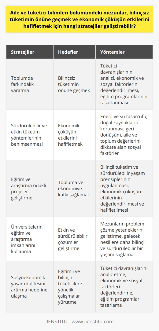 Aile ve Tüketici Bilimleri Bölümü Mezunlarının Stratejileri  Bilinçsiz Tüketimin Önüne Geçmek  Aile ve tüketici bilimleri bölümündeki mezunlar, bilinçsiz tüketimin önüne geçmek için toplumda farkındalık yaratma stratejileri geliştirebilir. Bu stratejiler, tüketici davranışlarının analizi, ekonomik ve sosyal faktörlerin değerlendirilmesi, ve eğitim programlarının tasarlanması gibi yöntemler içerebilir. Özellikle, bölümde kazanılan sosyoekonomik yaşam kalitesini artırma hedefine ulaşmak adına eğitimli ve bilinçli tüketicilere yönelik çalışmalar yürütülmelidir.  Ekonomik Çöküşün Etkilerini Hafifletmek  Ekonomik çöküşün etkilerini hafifletmek için aile ve tüketici bilimleri mezunları, sürdürülebilir ve etkin tüketim yöntemlerinin benimsenmesine yönelik politikalar önererek ekonomik istikrarın sağlanmasına katkı sağlayabilir. Bu politikalar, enerji ve su tasarrufu, doğal kaynakların korunması ve geri dönüşüm gibi çevresel faktörlerin yanı sıra, aile ve toplum değerlerini dikkate alan sosyal faktörleri de içerebilir.  Eğitim ve Araştırma Odaklı Yaklaşımlar  Aile ve tüketici bilimleri mezunları, alanlarıyla ilgili ihtiyaçları ve problemleri belirleyerek projeler geliştirerek topluma ve ekonomiye katkı sağlayabilirler. Bu projeler hem bilinçli tüketim ve sürdürülebilir yaşam prensiplerinin uygulanması hem de ekonomik çöküşün etkilerinin değerlendirilmesi ve hafifletilmesi amacıyla uygulanabilir. Eğitim ve araştırma odaklı bu yaklaşımlar sayesinde, toplumun genel yapısını ve yaşanan problemlere kökten çözümler bulunabilir.  Sonuç olarak, aile ve tüketici bilimleri bölümü mezunlarının geliştireceği stratejiler, bilinçsiz tüketimin önlenmesi ve ekonomik çöküşün etkilerinin hafifletilmesi konularında önemli bir rol üstlenebilir. Bu süreçte, üniversitelerin verdiği eğitim ve sunduğu araştırma imkanlarının yanı sıra, mezunların problemlere etkin ve sürdürülebilir çözümler geliştirme yeteneği de büyük önem taşımaktadır. Bu sayede, gelecekteki nesillerin daha bilinçli ve sürdürülebilir bir yaşam sürdürmelerine katkıda bulunulabilecektir.