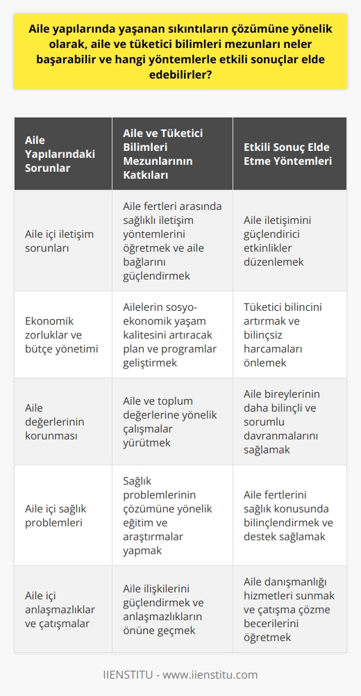 Aile ve Tüketici Bilimleri Mezunlarının Katkıları ve Yöntemler  Aile Yapılarındaki Sorunların Çözümüne Katkılar  Aile ve tüketici bilimleri mezunları, aile yapılarında yaşanan sıkıntıların çözümüne önemli katkılar sağlayabilirler. Bu mezunlar, ailelerin sosyo-ekonomik yaşam kalitesini artırmaya yönelik eğitim ve araştırmalarla, aile ilişkilerini güçlendirebilir ve aile içi anlaşmazlıkların önüne geçebilirler. Eğitimlerinde toplumun genel yapısı ve değerlerine yönelik çalışmalar yürütmeye özen göstererek, aile fertleri arasında yaşanan sağlık problemleri gibi istenmeyen olayların çözümüne de katkı sunabilirler. Böylece, aile ve tüketici bilimleri mezunlarının aile yapılarında yaşanan sıkıntıların çözümüne etkili sonuçlar elde etmek için önemli bir role sahip oldukları söylenebilir.  Etkili Sonuçlar Elde Etme Yöntemleri  Aile ve tüketici bilimleri mezunları için etkili sonuçlar elde etmek amacıyla kullanabilecekleri başlıca yöntemler şunlardır:  1. Aile ve toplum değerlerine yönelik çalışmalar: Mezunlar, aile ve toplumun değerlerini koruyarak, aile bireylerinin daha bilinçli ve sorumlu davranmalarını sağlamaya çalışarak, aile içindeki problemlerin önüne geçebilirler.  2. Sosyo-ekonomik yaşam kalitesini artırma: Aile ve tüketici bilimleri mezunları, ailelerin sosyo-ekonomik yaşam kalitesini artırabilecek plan ve programlar geliştirerek, ekonomik zorluklar yüzünden doğabilecek aile içi problemlerin çözümüne yardımcı olabilirler.  3. Tüketici bilincini artırma: Mezunların, tüketicilerin bilinçsiz harcamalarını önlemeye yönelik eğitim ve çalışmalarla, aile bütçesinin daha sağlıklı bir şekilde yönetilmesine ve dolayısıyla aile fertlerinin karşı karşıya kaldığı ekonomik zorlukların en aza indirilmesine katkı sağlaması mümkündür.  4. Aile iletişimini güçlendirme: Aile ve tüketici bilimleri mezunları, aile fertleri arasında sağlıklı iletişim yöntemlerini ve aile bağlarını güçlendirecek etkinlikler düzenleyerek, aile içi anlaşmazlıkların ve sorunların önüne geçmeye çalışabilirler.  Sonuç olarak, aile ve tüketici bilimleri mezunlarının aile yapılarında yaşanan sıkıntıların çözümüne yönelik olarak etkili sonuçlar elde edebilecekleri ve bu yöntemlerle Türkiyedeki ailelerin daha huzurlu ve mutlu yaşamlar sürdürebilecekleri düşünülmektedir. Bu mezunların katkılarıyla, kısa ve uzun vadede aile ve tüketici bilimlerine olan ihtiyacın daha da artacağı ve bu alandaki mezunların ülkemizin geleceğine sürdürülebilir bir katkı sağlayabileceği öngörülmektedir.