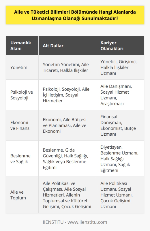 Aile ve Tüketici Bilimleri Bölümünde uzmanlaşma alanları arasında yönetim yönetimi, psikoloji, ekonomi, sosyoloji,   , beslenme, tüketici bilimleri, ailenin toplumsal ve kültürel gelişimi, çocuk gelişimi, aile bütçesi ve planlaması, aile ticareti, aile içi iletişim, halk sağlığı, sosyal hizmetler, gıda güvenliği, sağlık veya beslenme eğitimi, aile politikası ve çalışması, aile sosyal hizmetleri, aile ve ekonomi, halkla ilişkiler, iletişim ve medya gibi alanlarda uzmanlaşma olanağı sunulmaktadır.
