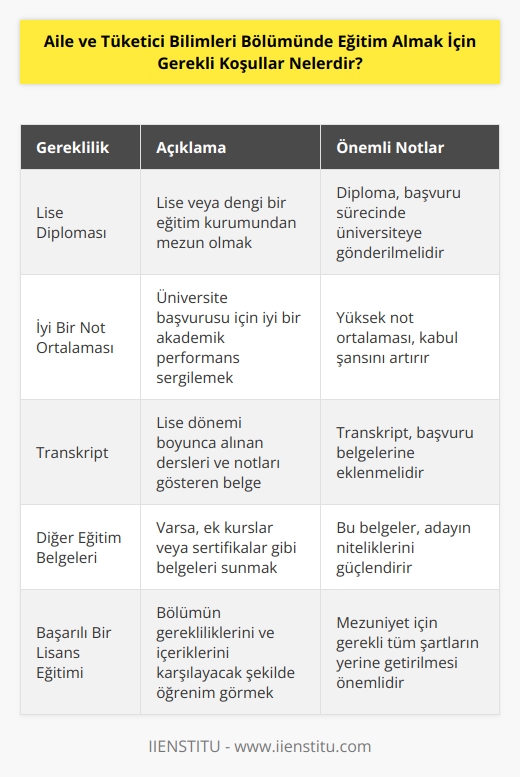 Aile ve Tüketici Bilimleri Bölümüne girmek için öncelikle lise veya benzeri bir eğitim kurumundan mezun olmanız gerekmektedir. Ayrıca, üniversiteye başvururken bir lise diplomasının yanı sıra iyi bir not ortalamasına sahip olmanız gerekmektedir. Programa başvururken, üniversiteye gönderdiğiniz belgelerin arasında, lise diploması, transkript ve diğer eğitimle ilgili belgelerin de bulunması gerekmektedir. Üniversiteye kabul aşamasından sonra, üniversitenin Aile ve Tüketici Bilimleri Bölümüne yönelik gerekliliklerini ve içeriklerini karşılayacak şekilde başarılı bir şekilde öğrenim görerek mezun olabilirsiniz.