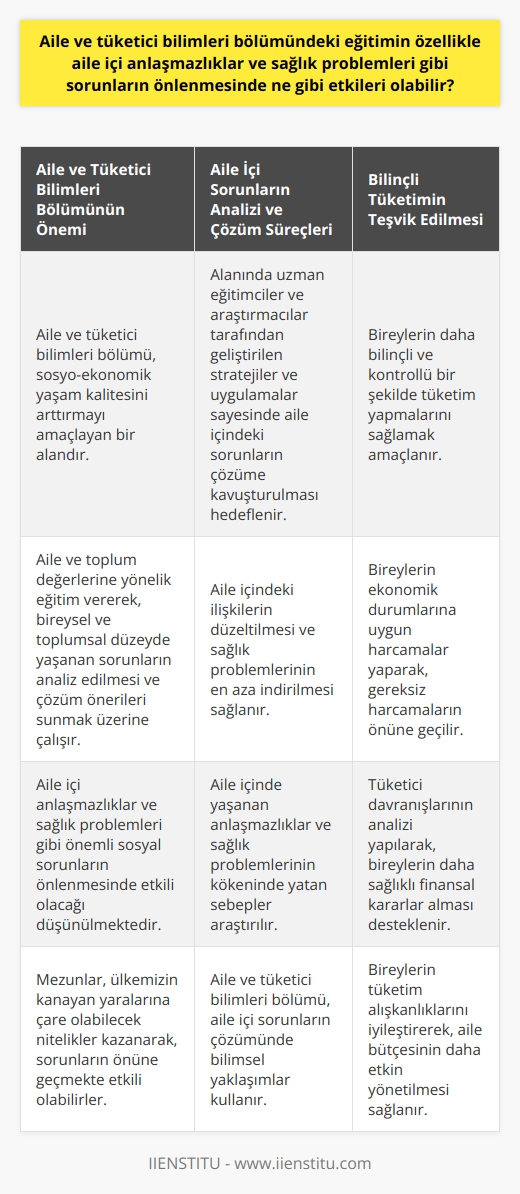 Aile ve Tüketici Bilimleri Bölümü ve Aile İçi Anlaşmazlıkların Önlenmesi  Aile ve tüketici bilimleri bölümü, sosyo-ekonomik yaşam kalitesini arttırmayı amaçlayan bir alandır. Bu bölüm, aile ve toplum değerlerine yönelik eğitim vererek, bireysel ve toplumsal düzeyde yaşanan sorunların analiz edilmesi ve çözüm önerileri sunmak üzerine çalışır. Aile içinde yaşanan anlaşmazlıklar ve sağlık problemleri, özellikle Türkiyede önemli sosyal sorunlar olarak görülmektedir. Bu nedenle aile ve tüketici bilimleri bölümündeki eğitimin, bu tür sorunların önlenmesinde etkili olacağı düşünülmektedir.  Aile İçi Sorunların Analizi ve Çözüm Süreçleri  Aile ve tüketici bilimleri bölümü, aile içinde yaşanan anlaşmazlıklar ve sağlık problemlerini inceleyerek, bu sorunların kökeninde yatan sebepleri araştırmaktadır. Bu doğrultuda, alanında uzman eğitimciler ve araştırmacılar tarafından geliştirilen stratejiler ve uygulamalar sayesinde, aile içinde yaşanan sorunların çözüme kavuşturulması hedeflenmektedir. Böylelikle, aile içindeki ilişkilerin düzeltilmesi ve sağlık problemlerinin en aza indirilmesi sağlanır.  Bilinçli Tüketimin Teşvik Edilmesi  Aile ve tüketici bilimleri bölümündeki eğitimin bir diğer önemli alanı ise tüketici davranışlarının analizidir. Bu bağlamda yapılan eğitimler, bireylerin daha bilinçli ve kontrollü bir şekilde tüketim yapmalarını sağlamayı amaçlamaktadır. Bu sayede bireylerin ekonomik durumlarına uygun harcamalar yaparak,   nın önüne geçilir.  Sonuç Olarak: Aile ve Tüketici Bilimleri Bölümünün Önemi  Günümüzde, aile içinde yaşanan anlaşmazlıklar ve sağlık problemleri gibi önemli sosyal sorunlar, aile ve tüketici bilimleri bölümünün eğitimi sayesinde ele alınmaktadır. Bu alan, aile ve toplum değerlerine yönelik çalışmalar yürütüp, bireyler ve toplum için daha sağlıklı ve huzurlu bir yaşam sunmayı amaçlar. Aile ve tüketici bilimlerinden mezun olan öğrenciler, ülkemizin kanayan yaralarına çare olabilecek nitelikler kazanarak, bu sorunların önüne geçmekte etkili olabilirler. Bu bağlamda, aile ve tüketici bilimleri bölümünde verilen    ve değeri artmaktadır.