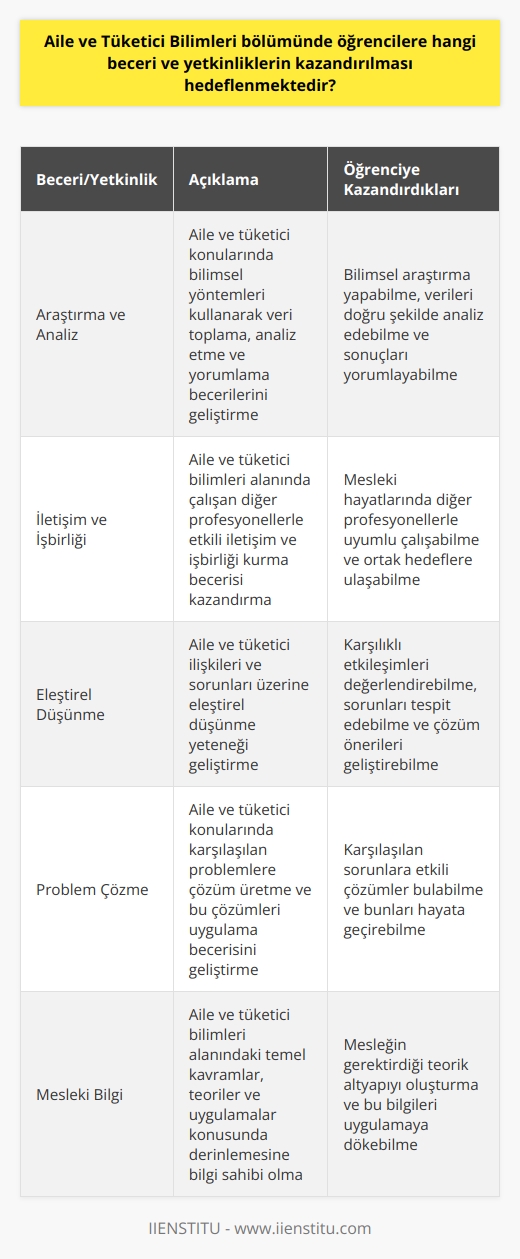 Aile ve Tüketici Bilimleri Bölümünde öğrencilere kazandırılması hedeflenen temel beceri ve yetkinlikler şu şekildedir:  **Araştırma ve Analiz**: Öğrenciler, aile ve tüketici konularında   ni kullanarak veri toplama, analiz etme ve yorumlama becerilerini geliştirirler.  **İletişim ve İşbirliği**: Aile ve tüketici bilimleri alanında çalışan diğer profesyonellerle etkili iletişim ve işbirliği kurma becerisine sahip olmaları hedeflenmektedir.  **Eleştirel Düşünme**: Öğrencilere, aile ve tüketici ilişkileri ve sorunları üzerine eleştirel düşünme yeteneği geliştirilerek, bu alanlarda karşılıklı etkileşimleri değerlendirebilmeleri amaçlanmaktadır.  **Problem Çözme**: Öğrenciler, aile ve tüketici konularında karşılaşılan problemlere çözüm üretme ve bu çözümleri uygulama becerisini geliştirirler.  **Mesleki Bilgi**: Öğrencilere, aile ve tüketici bilimleri alanındaki temel kavramlar, teoriler ve uygulamalar konusunda derinlemesine bilgi sahibi olmaları sağlanır.  **Etik ve Sosyal Sorumluluk**: Öğrencilere, aile ve tüketici bilimleri alanında etik kurallar ve sosyal sorumluluk bilinciyle hareket edebilecek bir tutum geliştirmeleri hedeflenmektedir.  **Yenilikçi Yaklaşımlar**: Aile ve tüketici bilimleri alanında yenilikçi yaklaşımlar ve çözümler üretebilme yeteneği öğrencilere kazandırılır.  **Uygulama Becerileri**: Öğrenciler, aile ve tüketici bilimleri alanındaki teorik bilgilerini uygulamaya aktarabilecek pratik becerilere sahip olmaları sağlanır.  **Yaşam Boyu Öğrenme**: Öğrencilere, aile ve tüketici bilimleri alanındaki güncel gelişmeleri takip etme ve sürekli öğrenme bilinci geliştirmeleri amaçlanmaktadır.  **Liderlik ve Yönetim**: Aile ve tüketici bilimleri alanında liderlik ve yönetim becerileriyle donanımlı bireyler yetiştirilmesi amaçlanmaktadır.  Sonuç olarak, Aile ve Tüketici Bilimleri Bölümünde öğrencilere, bu alanda başarılı bir kariyer sürdürebilmeleri için gerekli olan temel bilgi, beceri ve yetkinliklerin kazandırılması amaçlanmaktadır.