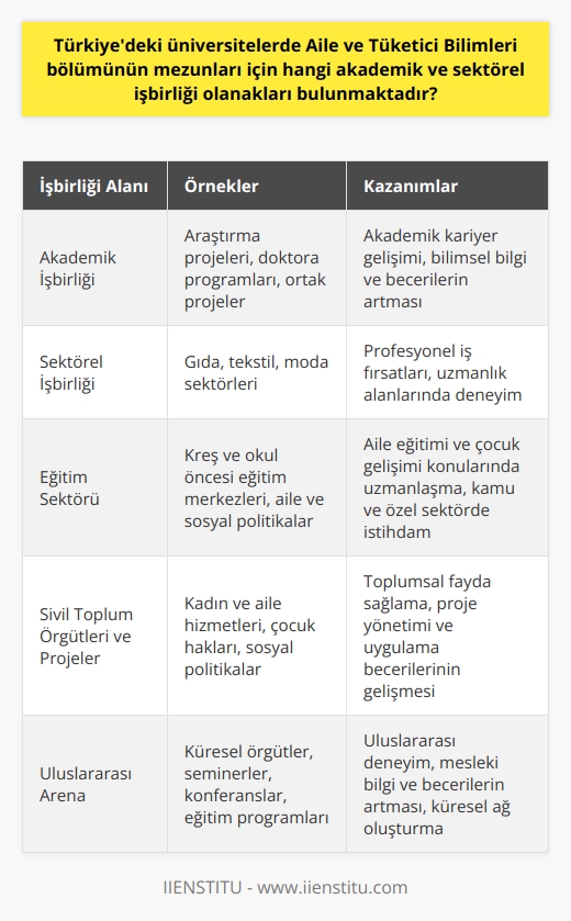 Akademik İşbirliği Olanakları  Türkiyedeki üniversitelerde Aile ve Tüketici Bilimleri bölümünden mezun olanlar için çeşitli akademik işbirliği olanakları bulunmaktadır. Bu olanaklar arasında, araştırma projelerinde çalışma, doktora programlarına katılma ve başka üniversitelerle ortak projeler gerçekleştirme bulunur. Ayrıca bu mezunlar, akademik kariyerine devam etmek isteyenler için, üniversitede araştırma görevlisi,    veya asistan pozisyonlarında da yer alabilirler.  Sektörel İşbirliği Fırsatları  Aile ve Tüketici Bilimleri bölümü mezunları, sektörel işbirliği olanaklarından da yararlanabilmektedir. Bu alanlarda çalışan profesyoneller için çok sayıda iş fırsatı bulunmaktadır. Örneğin; gıda sektöründe kalite kontrol ve denetim görevleri yapabilirler, tekstil ve moda sektöründe ürün tasarımı ve pazarlama ile ilgili çalışabilirler.  Eğitim Olanakları  Mezunlar aynı zamanda eğitim sektöründe de işbirliği fırsatı bulabilirler. Kreş ve okul öncesi eğitim merkezlerinde, aile eğitimi ve çocuk gelişimi konularında uzmanlaşabilirler. Aile ve sosyal politikalar alanında önemli rol oynayarak kamu ve özel sektörde çalışabilirler.  Sivil Toplum Örgütleri ve Projeler  Aile ve Tüketici Bilimleri mezunları, sivil toplum örgütleri ve projelerde de aktif rol alarak işbirliği fırsatları yaratabilirler. Mesela; kadın ve aile hizmetleri, çocuk hakları ve sosyal politikalar konularında çalışan sivil toplum örgütlerinde görev alabilirler.  Uluslararası Arena Uluslararası düzeyde işbirliği olanaklarından da faydalanabilen mezunlar, çeşitli global örgütlerde çalışarak gelişmeye devam edebilirler. Bu örgütlerin sunduğu   , konferans ve eğitim programlarına katılarak mesleki bilgilerini geliştirebilirler.  Sonuç olarak Türkiyedeki üniversitelerde Aile ve Tüketici Bilimleri bölümünden mezun olanlar, akademik ve sektörel işbirliği olanaklarıyla farklı alanlarda kariyer yapabilirler. Bu, sektörün sürekli gelişmesine ve ülkenin sosyo-ekonomik hayatına sağladığı katkı açısından önemli bir avantajdır.