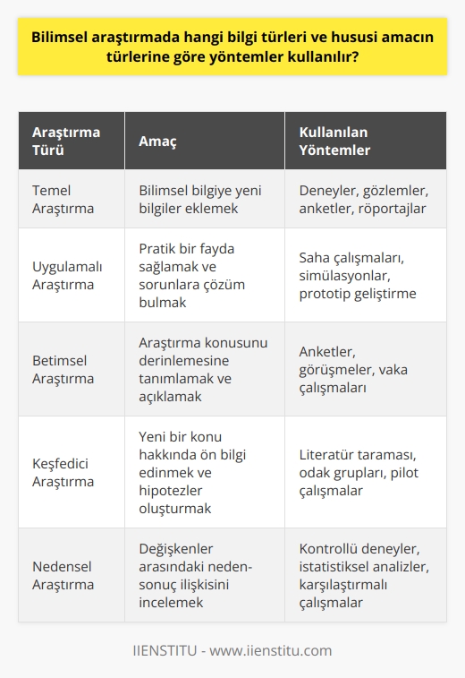 Bilimsel Araştırmada Kullanılan Bilgi Türleri ve Yöntemler  Bilimsel araştırma, mevcut sorunun türüne, özelliğine ve kapsam alanına göre çeşitli yöntemleri sunar. Bilimsel   , bilimsel araştırma türlerine göre kullanılır. Yani, akademik dünyada bir yöntem kullanmak için öncelikle ne tür bir araştırma yürüteceğinizi bulmalısınız. Türleri, hangi yöntemlerin kullanılıp kullanılmayacağını ve nasıl kullanılacağını belirler.  Bilimsel Araştırma Türlerinin Sınıflandırılması  Araştırma türleri, bilimsel araştırmanın gerekliliği için sınıflandırılmıştır. Bilimsel araştırmanın temelinde var olan sorunun kaynağına ve cevabına uygun araştırma yürütülür. Birbirinden farklı araştırma türleri de bu soruna farklı yaklaşır. Bilimsel araştırma türleri araştırmanın amacına, kullandığı yönteme ve düzeyine göre sınıflandırılır. Bilimsel araştırmanın temel hedefi, bilimsel olan bilgiye bilgi katmaktır. Bundan dolayı da yürütülen araştırma türleri, bilgiyi ya ortaya çıkarır ya da uygulamadan geçirir.  Temel Araştırma ve Uygulamalı Araştırma  Bilimsel araştırmanın düzeyine yönelik iki araştırma türü vardır: Temel araştırma ve Uygulamalı araştırma. Temel bilimsel araştırma, bilimsel bir bilgiye bilgi katarak sonuçları ortaya koymaktır. Akademideki yaygın bilimsel araştırma anlayışı da temel araştırma kapsamındadır. Araştırma amacını belirlemek önemli bir adımdır ve araştırmanın neden yapılacağını da belirler.  Uygulamalı Araştırmalar ve Örnekler  Uygulamalı araştırma, pratik bir fayda ve soruna çözüm sunmak amacıyla yürütülür. Uygulamalı araştırmada, temel araştırmadaki bilgiler değerlendirilir ve bilgiler ışığında uygulamalı deneme aşamasına geçilir. Yani uygulamalı araştırma, temel araştırmadaki bilgileri deneme yoluyla denetler ve bilgilerin geçerliliğini uygulama aşamasında test eder.  Bilimsel Araştırma Türleri ve Amaçları  Her bir bilimsel araştırmanın bir amacı vardır ve amacına göre bilimsel araştırma türleri de bulunmaktadır. Bilimsel araştırmanın amacına göre sınıflandırılan bilimsel araştırma türleri şunlardır: Betimsel araştırmada, derinlemesine tanımlama ve açıklama vardır. Betimsel araştırma türüne göre, araştırmaya konu olan sorunu aydınlatarak değerlendirmek gerekir. Örneğin anket yöntemi uygulanarak belirli sorunların üzerinde durulabilir ve farklı yöntemlerle sonuçlar elde edilebilir.  Sonuç olarak, bilimsel araştırmada kullanılan bilgi türleri ve yöntemler, araştırmanın amacına, türüne ve düzeyine göre değişir. Araştırmacılar, bu faktörlere uygun olarak yöntemlerini seçer ve bilimsel araştırmalarını yürütürler. Bu sayede, sağlam temeller üzerine kurulan bilimsel araştırmalar, güvenilir ve tutarlı sonuçlar elde etme şansına sahip olurlar.