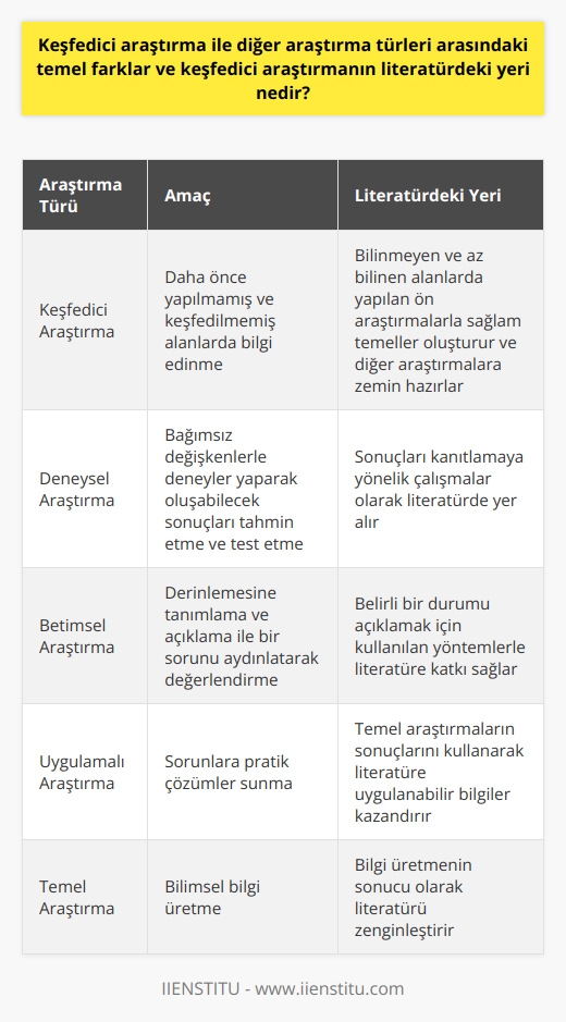 Keşfedici Araştırma ve Diğer Araştırma Türleri  Bilimsel araştırma, mevcut sorunun türüne, özelliğine ve kapsam alanına göre çeşitli yöntemleri sunar. Keşfedici araştırma, bu araştırma türlerinden biridir ve daha önce yapılmamış ve keşfedilmemiş alanlarda bilgi edinme amacıyla gerçekleştirilir. Deneysel, betimsel ve uygulamalı araştırmalar ise diğer örneklerdir.  Keşif Araştırmalarının Özgünlüğü ve Literatürdeki Yeri  Keşfedici araştırma, literatürde bilinmeyen ve az bilinen alanlarda yapılan ön araştırmaları kapsar. Önceden yapılmamış bir   nu belirlemek ve o konu hakkında henüz sağlam teoriler geliştirilmemiş olanlara genel bir bakış açısı sunmak amaçlanır. Keşfedici araştırma, yeni fikirler ve bilgiler üretir ve diğer araştırmalara zemin hazırlar.  Araştırma Türlerinin Sınıflandırılması  Bilimsel araştırmalar, amacına, kullanılan yönteme ve düzeyine göre sınıflandırılır. Bu bağlamda, temel ve uygulamalı araştırmalar düzeye göre; betimsel, deneysel ve keşfedici araştırmalar ise amaca göre sınıflandırılabilir. Temel araştırmalar, bilimsel bilgi üretmenin sonucu olarak bilgi üretirken uygulamalı araştırmalar, sorunlara pratik çözümler sunar.  Betimsel ve Deneysel Araştırmalar  Betimsel araştırmalar, derinlemesine tanımlama ve açıklama ile bir sorunu aydınlatarak değerlendirmeyi hedefler. Örneğin, anket yöntemi kullanarak belirli bir durumu açıklamaya çalışırlar. Deneysel araştırmalar ise, bağımsız değişkenlerle deneyler yaparak oluşabilecek sonuçları tahmin etmeyi ve test etmeyi amaçlar. Bu tür araştırmalar, sonuçları kanıtlamaya yönelik çalışmalardır.  Sonuç  Keşfedici araştırmaların literatürdeki yeri, bilinmeyen ve az bilinen alanlarda yapılan ön araştırmalarla sağlam temeller oluşturur ve diğer araştırmalara zemin hazırlar. Diğer araştırma türleri, betimsel ve deneysel araştırmalar gibi, değişen amaç ve yöntemlerle gerçekleştirilen farklı çalışmalardır. Akademik dünyada bir yöntem kullanmak için öncelikle ne tür bir araştırma yürüteceğinizi belirlemelisiniz. Bu türler, hangi yöntemlerin kullanılıp kullanılmayacağını ve nasıl kullanılacağını belirler.