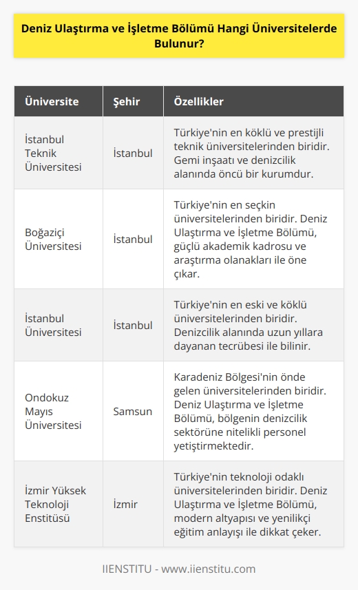 Deniz Ulaştırma ve İşletme Bölümü, Türkiyedeki birçok üniversitede mevcuttur. Örnek olarak, İstanbul Teknik Üniversitesi, Boğaziçi Üniversitesi, İstanbul Üniversitesi, Ondokuz Mayıs Üniversitesi, İzmir Yüksek Teknoloji Enstitüsü ve Atatürk Üniversitesi Deniz Ulaştırma ve İşletme Bölümünü barındırmaktadır.