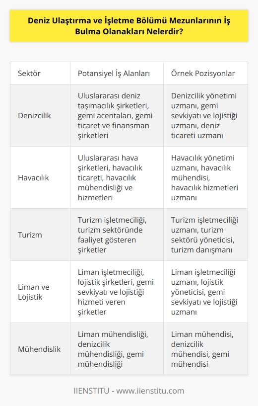 Deniz Ulaştırma ve İşletme Bölümü mezunları, denizcilik, havacılık, turizm, liman ve lojistik sektörlerinde çalışma olanaklarına sahiptir. Mezunların dünya çapında önde gelen uluslararası deniz taşımacılık şirketlerinde, uluslararası hava şirketlerinde, liman işletmeciliği, turizm işletmeciliği, liman mühendisliği ve denizcilik mühendisliği alanında çalışmaları mümkündür. Ayrıca mezunlar, dünya çapında önde gelen lojistik şirketlerinde, gemi acentalarında, gemi ticaret ve finansman şirketlerinde, gemi sevkiyatı ve lojistiği alanında hizmet veren şirketlerde, uluslararası deniz yolu taşımacılığı, deniz ticareti ve gemi mühendisliği, gemi mühendisliği, denizcilik yönetimi, deniz ulaştırma ve liman işletmeciliği, havacılık ticareti, havacılık mühendisliği ve havacılık hizmetleri alanlarında görev alabilirler.