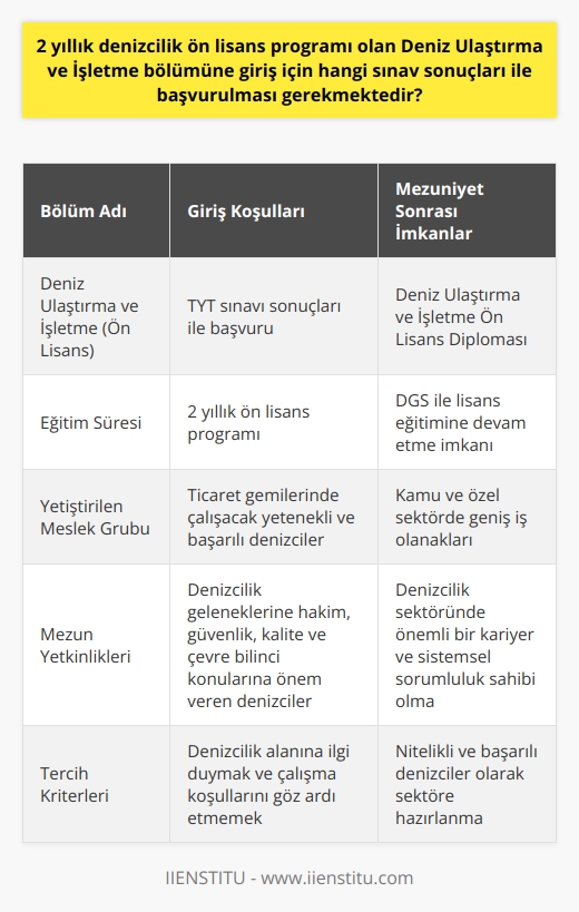 Deniz Ulaştırma ve İşletme Bölümü Giriş Koşulları  Ülkemizde bulunan denizcilik ön lisans programı olan Deniz Ulaştırma ve İşletme bölümüne başvurabilmek için öğrencilerin TYT sınavından aldıkları sonuçlar ile başvuru yapmaları gerekmektedir. Bu 2 yıllık program, özellikle ticaret amaçlı seyahat eden gemilerde çalışacak yetenekli ve başarılı denizciler yetiştirmeyi amaçlamaktadır.   Deniz Ulaştırma ve İşletme Mesleği  Deniz Ulaştırma ve İşletme bölümü mezunları, ülkemizin denizlerinde her çeşit ulaşım hizmetini üstlenecek, güvenlik, kalite ve çevre bilinci konularına önem gösteren, denizcilik geleneklerine hakim ve tüm temel prensipleri benimsemiş yetkin denizcilerdir. Bu alanda faaliyet gösteren denizciler, hem kamu sektöründe KPSS ile kontenjan açılması halinde atanabilmekte, hem de özel denizcilik işletmelerinde geniş iş imkanlarına sahip olmaktadırlar.  Ön Lisans Eğitimi Sonrasında Dikey Geçiş İmkanları  Deniz Ulaştırma ve İşletme ön lisans mezunları, Dikey Geçiş Sınavı (DGS) ile aldıkları puanlarla diledikleri takdirde lisans eğitimi alarak, eğitimlerine devam etme hakkına sahiptirler. Bu seçenek, mezunların kariyerlerini daha da ilerletmelerine yardımcı olmaktadır.  Öğrenci Tercihleri ve Başarı Koşulları  Deniz Ulaştırma ve İşletme bölümünü tercih edecek adayların, bu alana ilgi duymaları ve çalışma koşullarını göz ardı etmemeleri önemlidir. Başarılı olmaları halinde, mezun olduklarında Deniz Ulaştırma ve İşletme Ön Lisans Diploması almaya hak kazanacaklardır. Bu diploma ile sektöre hazırlanan öğrenciler, denizcilik alanında önemli bir kariyer ve sistemsel sorumluluk sahibi olacaklardır.  Sonuç olarak, Deniz Ulaştırma ve İşletme bölümü, ülkemizde denizcilik sektöründe çalışacak nitelikli ve başarılı denizciler yetiştirmeyi amaçlayan önemli bir eğitim programıdır. TYT ile başvurulan bu bölüm, mezunlarına hem ön lisans sonrasında lisans eğitimine devam etme imkanı sunmakta, hem de kamu ve özel sektörde geniş iş olanakları sağlamaktadır.