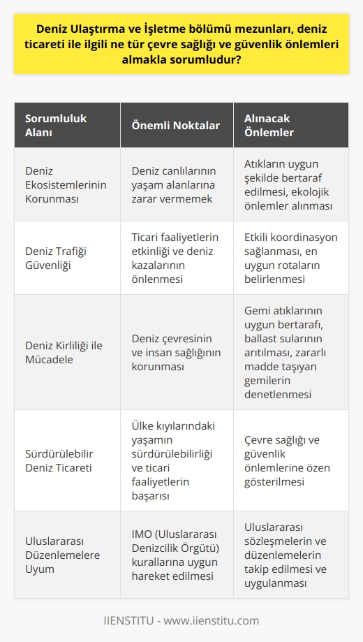 Deniz Ulaştırma ve İşletme Bölümü Mezunlarının Çevre Sağlığı ve Güvenlik Sorumlulukları  Deniz Ulaştırma ve İşletme bölümü mezunları, ülkemizde ve dünya çapında deniz ticareti ile ilgili çevre sağlığı ve güvenlik önlemleri almakla sorumludur. Özellikle ülkemizin denizlerle çevrili olması ve İstanbul ve Çanakkale boğazlarından deniz trafiğinin yoğun bir şekilde geçmesi bu sorumlulukları daha önemli kılmaktadır. Bu bağlamda, mezunlar deniz çevresindeki ekosistemlerin korunması için gerekli tedbirleri almak, deniz trafiğinin güvenliğini sağlamak ve deniz kirliliği ile mücadele etmek durumundadırlar.  Deniz Çevresindeki Ekosistemlerin Korunması  Deniz Ulaştırma ve İşletme bölümü mezunları, deniz çevrelerinin korunması amacıyla faaliyet gösterirken, deniz canlılarının yaşam alanlarına zarar vermeyecek şekilde hareket etmeleri önemlidir. Bu kapsamda, gemilerin atıklarını uygun bir şekilde bertaraf ederek denizlerin kirlenmesine engel olmak, deniz trafiğinin olumsuz etkilerini en aza indirmeye yönelik planlamalar yapmak ve ekolojik önlemler almak, bu alanın mezunlarının üzerinde durmaları gereken konular arasındadır.  Deniz Trafiği Güvenliği  Deniz trafiğinin güvenliği, hem ticari faaliyetlerin etkinliği bakımından hem de deniz kazalarının önlenmesi adına büyük önem taşımaktadır. Deniz Ulaştırma ve İşletme mezunlarının, deniz trafiği güvenliğini sağlamak için gerekli yönetim anlayışı ve yetkinliklerle hareket etmeleri, iletişim ağlarını kullanarak etkili bir koordinasyon sağlamaları ve en uygun rotaları belirlemeleri gerekmektedir.  Deniz Kirliliği ile Mücadele  Deniz kirliliğinin önlenmesi, hem deniz çevresinin sağlığı hem de insan sağlığı açısından büyük önem taşımaktadır. Deniz Ulaştırma ve İşletme bölümü mezunları, gemi atıklarının uygun yöntemlerle bertaraf edilmesi, ballast sularının arıtılması ve zararlı madde taşıyan gemilerin denetlenmesi gibi konulara dikkat etmek suretiyle deniz kirliliği ile aktif olarak mücadele etmelidirler.  Sonuç olarak, Deniz Ulaştırma ve İşletme bölümü mezunları, deniz ticareti ile ilgili çevre sağlığı ve güvenlik önlemleri almakla önemli sorumluluklar üstlenmektedir. Bu alanda yetişen denizcilerin, ekosistemlerin korunması, deniz trafiği güvenliği ve deniz kirliliği ile mücadele gibi önemli konulara özen göstererek faaliyet göstermeleri, hem ülkemizin deniz kıyılarındaki yaşamın sürdürülebilirliği hem de ticari faaliyetlerin başarıyla sürdürülmesi açısından büyük önem taşımaktadır.