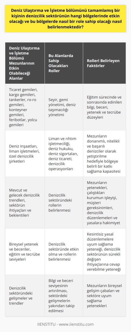 Deniz Ulaştırma ve İşletme bölümünü tamamlamış bir kişinin denizcilik sektörünün hangi bölgelerinde etkin olacağı ve bu bölge. lerde nasıl bir role sahip olacağını belirlemek, mezunların eğitim sürecinde ve sonrasında edindikleri bilgi, beceri, yetenek ve tecrübe düzeylerine bağlıdır. Temel olarak, mezunlar sektörün tüm bölgelerinde etkin olabilirler, ancak bölümün genel öğretim programı ve eğitim amacı gereği, özellikle ticaret amaçlı seyahat eden gemilerde ve farklı deniz işletmelerinin işletme bölümlerinde aktif olarak rol alabilirler.  Denizcilik sektörünün geniş bir yelpazeyi kapsadığı dikkate alındığında, Deniz Ulaştırma ve İşletme bölümü mezunlarının etkin olabileceği potansiyel bölgeler oldukça fazladır. Ancak genel anlamda, ticaret gemileri, kargo gemileri, tankerler, ro-ro gemileri, konteyner gemileri, feribotlar, yolcu gemileri, deniz inşaatları, liman işletmeleri ve özel denizcilik şirketleri bu bölgeler arasında sayılabilir.  Deniz Ulaştırma ve İşletme bölümü mezunlarının bu bölgelerde sahip olacağı roller ise, genel olarak seyir, gemi yönetimi, deniz taşımacılığı yönetimi, liman ve rıhtım işletmeciliği, deniz hukuku, deniz sigortaları, deniz ticareti ve denizcilik operasyonları gibi alanlarda belirlenir. Bu roller, mezunların donanımlı, nitelikli ve başarılı denizciler olarak yetiştirilme hedefiyle bölgeye belirli bir katkı sağlama kapasitesine bağlıdır.  Denizcilik sektöründeki rolleri belirlerken, mevcut ve gelecek denizcilik trendlerini, sektörün ihtiyaçlarını ve beklentilerini ve mezun olan denizcilerin yeteneklerini göz önünde bulundurmak önemlidir. Buna ek olarak, mezunların çalıştıkları kurumun işleyişine, müşteri ve müşteri gereksinimlerine, denizcilik düzenlemelerine ve yasalara hakim olmaları beklenir.   Sonuç olarak, Deniz Ulaştırma ve İşletme bölümünden mezun olanların denizcilik sektörünün ne tür bölgelerinde etkin olacakları ve bu bölgelerde hangi role sahip olacakları, mezunların bireysel yetenek ve becerilerine, eğitim ve tecrübe seviyelerine, kesintisiz yasal düzenlemelere uyum sağlama yeteneklerine ve denizcilik sektörünün sürekli değişen ihtiyaçlarına cevap verebilme yeteneklerine bağlıdır. Bu nedenle, bölüm mezunlarının sahip oldukları bilgi ve beceri seviyesini artırmaları ve denizcilik sektöründeki gelişmeleri yakından takip etmeleri gerekmektedir.