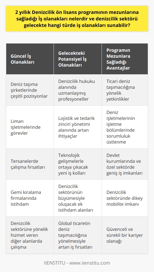2 yıllık Denizcilik ön lisans programının mezunlarına sağladığı iş olanakları oldukça geniş ve çeşitlidir. Bu program özellikle ticari deniz taşımacılığına yönelik olarak hazırlanmış ve mezunlarını bu alanda faaliyet gösteren şirketlerde görev alabilecek yetkinlikte denizciler olarak yetiştirmeyi amaçlamaktadır. Bu anlamda programın mezunları, çeşitli deniz taşıma şirketlerinde, liman işletmelerinde, tersanelerde, gemi kiralama firmalarında ve denizcilik sektörüne yönelik hizmet veren diğer alanlarda iş imkanı bulabilirler.   Gelecekte ise, denizcilik sektörünün yaygınlaşması ve gelişmesi ile bu alanda daha farklı iş olanakları da ortaya çıkabilir. Örneğin, denizcilik hukuku konusunda uzmanlaşmış profesyonellere duyulan ihtiyaç, denizcilik hukukuna yönelik iş olanaklarını arttırmaya devam edecektir. Ayrıca, lojistik sektörünün büyümesi ve global ticaretin daha fazla deniz taşımacılığına yönelmesi, lojistik ve tedarik zinciri yönetimi konusunda denizcilik sektörüne yönelik ihtiyaçları da arttıracaktır.   Deniz Ulaştırma ve İşletme mezunları her çeşit deniz işletmesinin işletme bölümlerinde yer alabilirler ve konumları gereği önemli sorumluluklar üstlenebilirler. Ayrıca, mezunlar, devlet kurumlarında ve diğer özel denizcilik işletmelerinde de geniş iş imkanları bulabilirler. Denizcilik alanında dikey mobilite imkanının sağlandığı düşünüldüğünde, denizcilik sektörü mezunları özellikle özel sektörde oldukça geniş bir iş imkanı sunmaktadır.  Özellikle denizcilik sektöründe gelişmelerin hızla ivme kazandığı bugünlerde, denizcilik sektörü, ön lisans mezunlarına çeşitli iş olanakları sunmaktadır. Diğer taraftan, denizcilik sektörünün geleceğine olan güven, denizcilik mezunlarına, güvenceli ve sürekli bir kariyer olanağı sunmaktadır. Önümüzdeki yıllarda teknolojik gelişmelerin ışığında denizcilik sektörünün daha da ilerleyeceği öngörülmektedir. Bu durum, sektör profesyonelleri için birtakım yeni iş olanaklarını da beraberinde getirecektir. Bu doğrultuda, Deniz Ulaştırma ve İşletme programının mezunları, hem mevcut iş olanaklarından yararlanabilecek, hem de sektörün gelişimi ile birlikte yeni iş olanaklarını değerlendirebilecektir.