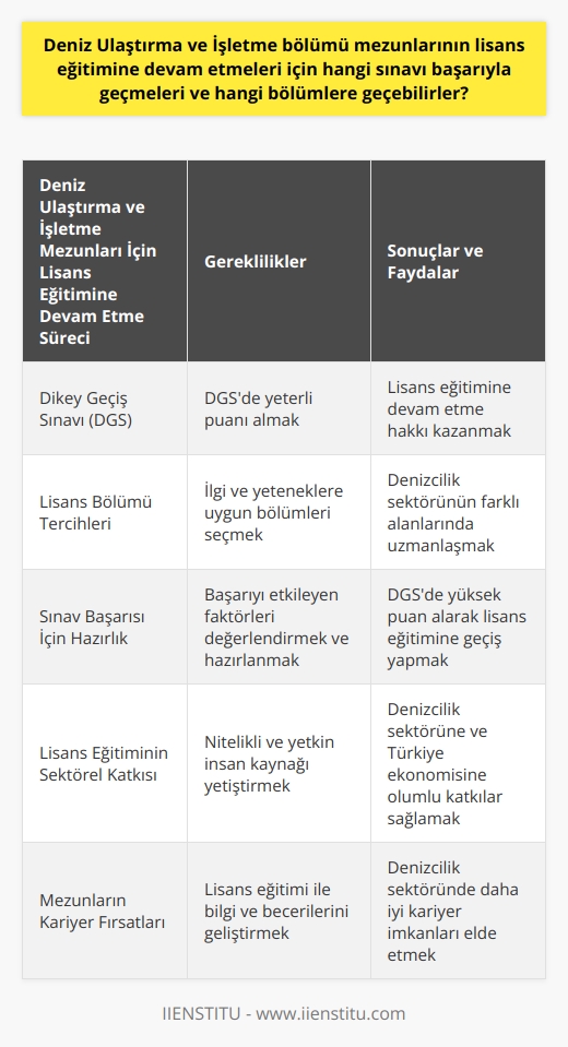 Deniz Ulaştırma ve İşletme Bölümü Lisans Eğitimine Devam  Ülkemizde denizcilik sektörünün önemi ve deniz ulaştırma ve    mezunlarının önemi göz önünde bulundurulduğunda, bu mezunların lisans düzeyinde eğitimine devam etmeleri önemli bir konu olarak öne çıkmaktadır. Öncelikle, Deniz Ulaştırma ve İşletme ön lisans mezunlarının lisans eğitimine devam etmeleri için Dikey Geçiş Sınavı (DGS) adlı sınavı başarıyla geçmeleri gerekmektedir.  Sınavın Ardından Geçilebilecek Bölümler  Deniz Ulaştırma ve İşletme ön lisans mezunları, DGS sonuçlarına göre başvuru yapabilecekleri lisans bölümlerinin yanı sıra, kendi ilgi ve yeteneklerine uygun olan bölümleri tercih etmelidirler. Bu bölümler arasında; denizcilik, deniz ulaştırma   , gemi inşa ve gemi makina  gibi, denizciliğin farklı yönlerini kapsayan ve sektörün ihtiyaç duyduğu nitelikli insan kaynağına katkı sağlayacak bölümler bulunmaktadır.  Deniz Ulaştırma ve İşletme Bölümü Sınav Başarısı  Deniz Ulaştırma ve İşletme bölümü mezunlarının, DGS sınavında yeterli puanı alarak lisans eğitimine başarılı bir şekilde devam edebilmeleri için; sınavda başarıyı etkileyen faktörleri değerlendirmeleri ve bu doğrultuda hazırlıklarını sürdürmeleri önemlidir. Dolayısıyla, mezunların sınav başarısı elde etmek amacıyla eğitimine devam edecek bölümlere örnekleri ve başarılı olma yollarını araştırmaları ve uygulamaları gerekmektedir.  Lisans Eğitimine Devamın Önemi ve Sektörel Katkısı  Denizcilik sektörünün ve deniz ulaştırma ve işletme bölümü mezunlarının Türkiye ekonomisine, deniz ticaretine, ihracata ve ithalata sağladığı önemli katkılar göz önünde bulundurulduğunda, bu bölüm mezunlarının lisans düzeyinde eğitimlerini sürdürmeleri, hem sektörün ihtiyaç duyduğu nitelikli ve yetkin insan kaynağına katkı sağlamak, hem de mezunların kariyer fırsatlarını artırmak açısından büyük bir önem taşımaktadır.  Sonuç olarak, Deniz Ulaştırma ve İşletme ön lisans mezunlarının, DGS ile lisans eğitimine devam etmeleri ve bu doğrultuda başarılı olmaları için; sınavda geçerli bir puan almak adına etkili bir hazırlık süreci geçirmeleri gerekmekte ve bu sayede, denizcilik sektörünün ihtiyaçlarına ve ülkemizin deniz ticaretine olumlu katkılar sağlayabilecek nitelikte bireyler yetiştirmeleri önem arz etmektedir.