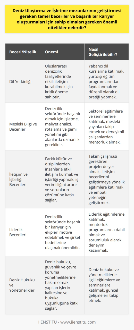 Deniz Ulaştırma ve İşletme Mezunlarının Gerekli Beceriler ve Nitelikler  Deniz Ulaştırma ve İşletme mezunlarının başarılı bir kariyer oluşturabilmesi için sahip olmaları gereken temel beceriler ve önemli nitelikler arasında dil yetkinliği, mesleğe özgü bilgi ve beceriler, iletişim, işbirliği ve liderlik becerileri bulunmaktadır. Ülkemizin denizlerle çevrili ve ticaret açısından önemli bir konuma sahip olması nedeniyle bu alanda yetişen uzmanlara oldukça fazla ihtiyaç duyulmaktadır.  Dil Yetkinliği  Denizcilik faaliyetlerinin büyük ölçüde uluslararası olduğu göz önünde bulundurulduğunda, mezunların en azından İngilizce olmak üzere birden fazla yabancı dil bilmeleri büyük avantaj sağlar. Bu sayede mezunlar, farklı ülkelerden gemi mürettebatı ve kaptanlarla etkili iletişim kurarak, işlerini başarıyla yürütebilir.  Mesleğe Özgü Bilgi ve Beceriler  Deniz Ulaştırma ve İşletme mezunlarının işletme, maliyet analizi, rotalama ve gemi yönetimi gibi alanlarda derin bilgi ve tecrübeye sahip olmaları gerekmektedir. Bunun yanı sıra, deniz hukuku, deniz güvenliği ve çevre koruma yönetmeliklerine hakim olmak, yapılan işlerin kalitesine ve hukuka uygunluğuna katkı sağlar.  İletişim ve İşbirliği Becerileri  Deniz Ulaştırma ve İşletme sektöründe çalışanların etkili iletişim ve işbirliği becerilerine sahip olmaları, iş verimini artırır ve sorunların çözülmesine yardımcı olur. Farklı kültür ve disiplinlerden insanlarla iş yaparken, saygılı ve anlayışlı bir yaklaşım izlemeleri gerekir.  Liderlik Becerileri  Denizcilik endüstrisinde başarılı bir kariyer hedefleyen mezunların, liderlik becerileri geliştirmeleri önemlidir. Bu beceriler sayesinde, çalıştıkları ekipleri motive edebilir ve gemi şirketlerinin hedeflerine ulaşmalarına yardımcı olabilirler.  Sonuç olarak, Deniz Ulaştırma ve İşletme mezunlarının başarılı bir kariyer oluşturabilmesi için dil yetkinliği, mesleğe özgü bilgi ve beceriler, iletişim, işbirliği ve liderlik becerilerine sahip olması büyük önem taşımaktadır. Bu beceriler ve nitelikler sayesinde mezunlar, hem sektörel hedeflere ulaşacak hem de denizcilik endüstrisine katma değer sağlayacak çalışmalar gerçekleştirebilirler.
