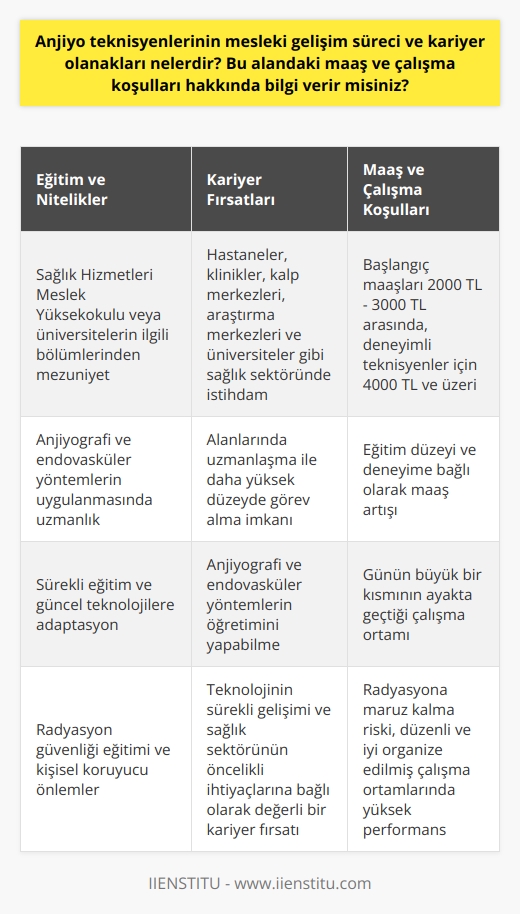 Mesleki Gelişim Süreci ve Kariyer Olanakları  Anjiyo teknisyenleri, kardiyovasküler sisteme yönelik müdahaleler ve teşhislerde kullanılan karmaşık anjiyografi ve endovasküler yöntemlerin uygulanmasında uzmandırlar. Mesleki gelişim süreci, teknisyenlerin sürekli olarak eğitim almalarını ve kendilerini güncel teknolojilerle donatmalarını gerektirir. Türkiyede bu alanda çalışmak isteyenler, sağlık hizmetleri meslek yüksekokulları veya üniversitelerdeki ilgili bölümlerden mezun olmalıdırlar.  Anjiyo teknisyenlerinin kariyer olanakları oldukça çeşitlidir. Hastaneler, klinikler, kalp merkezleri, araştırma merkezleri ve üniversiteler gibi sağlık sektöründe önemli işverenler tarafından atanabilirler. Alanlarında uzmanlaştıkça, daha yüksek düzeyde görev alabilir ve anjiyografi ve endovasküler yöntemlerin öğretimini yapabilirler.  Maaş ve Çalışma Koşulları  Anjiyo teknisyenlerinin maaşları, deneyim ve eğitim düzeyine bağlı olarak değişkenlik gösterebilir. Türkiyede başlangıç maaşları 2000 TL ile 3000 TL arasında değişirken, deneyimli teknisyenler için maaşlar 4000 TL ve üzeri olabilir. Yüksekokul mezunu bir anjiyo teknisyeni, uzmanlık eğitimi alarak ve deneyim kazandıkça maaşını artırabilir.  Çalışma koşulları, bir anjiyo teknisyeninin görev aldığı iş yeri ve yöntemlerin gerektirdiği donanıma bağlıdır. İyi organize edilmiş ve düzenli çalışma ortamlarında, teknisyenlerin performansı da yüksektir. Günün büyük bir kısmının ayakta geçtiği bu meslekte ayrıca radyasyona maruz kalma riski de bulunmaktadır. Bu nedenle, radyasyon güvenliği eğitimi ve kişisel koruyucu önlemler büyük önem taşımaktadır.  Sonuç olarak, anjiyo teknisyenlerinin mesleki gelişim süreci ve kariyer olanakları, eğitim ve deneyim doğrultusunda önemli ölçüde artmaktadır. Bu alan, teknolojinin sürekli gelişimi ve sağlık sektörünün öncelikli ihtiyaçlarına bağlı olarak değerli bir kariyer fırsatı sunmaktadır.