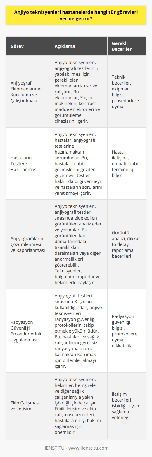 Anjiyo teknisyenleri, hastanelerde anjiyografi, görüntüleme ve radyoloji gibi alanlarda hem klinik hem de teknik destek sağlamak için görevlendirilen    profesyonellerdir. Anjiyografi, hastaların kan damarlarının görüntülenmesini sağlamak için kullanılan bir tür radyolojik testtir. Anjiyo teknisyenleri, hastaların bu testleri almasını sağlamak için gerekli ekipmanı kurar ve işler. Ayrıca, hastaların testlerini izlemek, anjiyogramları çözmek ve sonuçları raporlamak için de görevlendirilirler.