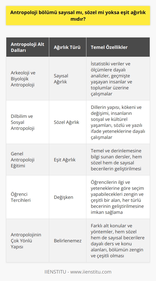 Antropoloji Bölümü: Sayısal, Sözel veya Eşit Ağırlık?  Antropolojinin çok yönlü yapısı gereği, bölümün sayısal, sözel veya eşit ağırlık olup olmadığını belirlemek zordur. Farklı alt konular ve yöntemler göz önünde bulundurulduğunda, antropoloji başlığı altında hem sözel hem de sayısal becerilere dayalı ders ve konu alanları bulunmaktadır. Dolayısıyla, antropoloji bölümünün sayısal, sözel veya eşit ağırlık mı olduğunu söylemek yerine, bölümün birçok yönden zengin ve çeşitli olduğunu ifade etmek daha doğru olacaktır.  Arkeoloji ve Biyolojik Antropoloji: Sayısal Ağırlık  Antropolojinin alt dalları arasında yer alan arkeoloji ve biyolojik antropoloji, genellikle sayısal yöntemlerin daha fazla kullanıldığı alanlardır. Özellikle geçmişte yaşayan insanları ve toplumları inceleyen bu iki dalda, çözümlemelerin büyük bölümü istatistiki verilere ve ölçümlere dayanmaktadır.  Dilbilim ve Sosyal Antropoloji: Sözel Ağırlık  Antropolojinin diğer iki önemli alt dalı olan dilbilim ve sosyal antropoloji ise, sözel becerilere daha fazla vurgu yapar. Dilbilimde, dillerin yapısı, kökeni ve değişimi gibi konular incelenirken; sosyal antropolojide ise insanların sosyal ve kültürel yaşamlarına odaklanılır. Her iki alan da sözlü ve yazılı ifade yeteneklerine dayalı çalışmalar ve analizler içerir.  Eşit Ağırlık: Genel Antropoloji Eğitimi  Yukarıda belirtilen alt dalların yanı sıra, antropoloji bölümünde genellikle temel ve derinlemesine bilgi sunan dersler bulunmaktadır. Bu dersler, antropoloji öğrencilerinin hem sözel hem de sayısal becerilerini geliştirmeye yönelik bir hedef taşır. Bu bağlamda, antropoloji bölümünün eşit ağırlık olarak kabul edilmesi de mümkündür.  Sonuç olarak, antropoloji bölümünde hangi alt dalın seçildiğine bağlı olarak sayısal, sözel veya eşit ağırlık gibi farklı becerilere sahip olabilir. Öğrencilerin kendi ilgi ve yeteneklerine göre seçim yapabileceği bu zengin ve çeşitli alanda, her türlü becerinin geliştirilmesine imkan sağlanmaktad.