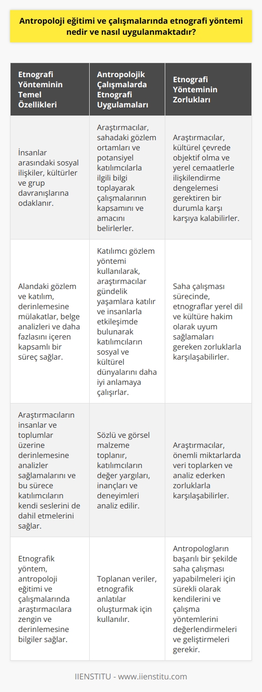 Etnografi Yöntemi ve Antropoloji Eğitimindeki Uygulamaları  Etnografi, antropolojinin temel yöntemlerinden biri olarak kabul edilir ve insanlar arasındaki sosyal ilişkiler, kültürler ve grup davranışlarına odaklanır. Bu yöntem, alandaki gözlem ve katılım, derinlemesine mülakatlar, belge analizleri ve daha fazlasını içeren kapsamlı    süreci sağlar. Antropoloji eğitimi ve çalışmalarında etnografi yöntemi, araştırmacıların insanlar ve toplumlar üzerine derinlemesine analizler sağlamalarını ve bu sürece katılımcıların kendi seslerini de dahil etmelerini sağlar.  Etnografi Yönteminin Antropolojik Çalışmalarda Uygulanması  Antropolojik çalışmaların başarılı bir şekilde gerçekleştirilmesi ve etnografik yöntemin uygulanması, planlama, saha çalışmasına uyum sağlama ve veri toplama ve analiz süreçlerinin dikkatle organize edilmesini gerektirir. İlk olarak, araştırmacılar sahadaki gözlem ortamları ve potansiyel katılımcılarla ilgili bilgi toplayarak çalışmalarının kapsamını ve amacını belirlerler.  Saha Gözleminde Etnografi Yöntemi  Daha sonra, araştırmacılar, toplulukları ve etkinlikleri incelemek için sahada çalışmaya başlarlar. Bu süreç, katılımcı gözlem olarak adlandırılan bir yöntemi kullanır. Araştırmacılar, gündelik yaşamlara katılarak ve insanlarla etkileşimde bulunarak katılımcıların sosyal ve kültürel dünyalarını daha iyi anlamaya çalışırlar. Bu süre zarfında, etnograflar, yerel dil ve kültüre hakim olarak saha çalışmasına uyum sağlamaları gereken zorluklarla karşılaşabilirler.  Derinlemesine Mülakatlar ve Veri Toplama  Etnografi yöntemi, sözel ve görsel malzeme toplamayı ve katılımcıların değer yargılarını, inançlarını ve deneyimlerini analiz etmeyi gerektirir. Araştırmacılar, derinlemesine mülakatlar ve gözlemler ile genellikle önemli miktarlarda veri toplarlar. Bu veriler daha sonra analiz edilir ve etnografik anlatılar oluşturmak için kullanılır.  Etnografi ve Antropoloji Eğitiminde Karşılaşılan Zorluklar  Etnografi yöntemi, antropoloji eğitimi ve çalışmalarında kullanıldığında bazı zorluklarla karşılaşılır. Örneğin, saha çalışması sürecinde, araştırmacılar kültürel çevrede objektif olma ve yerel cemaatlerle ilişkilendirme dengelemesi gerektiren bir durumla karşı karşıya kalabilirler.   Sonuç  Antropoloji eğitimi ve çalışmalarında etnografi yöntemi, araştırmacılara insanlar ve toplumlarla ilgili zengin ve derinlemesine bilgiler sağlar. Bu yöntemin uygulanması, toplulukları ve etkinlikleri inceleme süreçlerini, veri toplama ve analiz etme ve bu bilgileri kullanarak anlamlı etnografik anlatılar oluşturma yeteneğini gerektirir. Bu yöntemle başarılı bir şekilde saha çalışması yapmak için antropologların sürekli olarak kendilerini ve çalışma yöntemlerini değerlendirmeleri ve geliştirmeleri esastır.