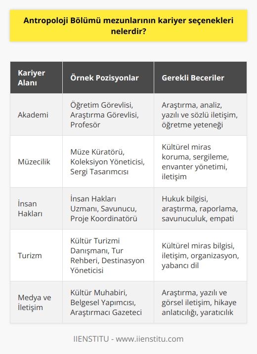 Antropoloji Bölümü mezunlarının kariyer seçenekleri arasında araştırmacı, akademisyen, habercı, kültür müzecisi, kültür koruma danışmanı, insan hakları uzmanı, etnograf, konuk sefası edimi, sosyal araştırmacı,   , tarihçi, turizm danışmanı, kültür ve medya yöneticisi ve çevre uzmanı bulunmaktadır.