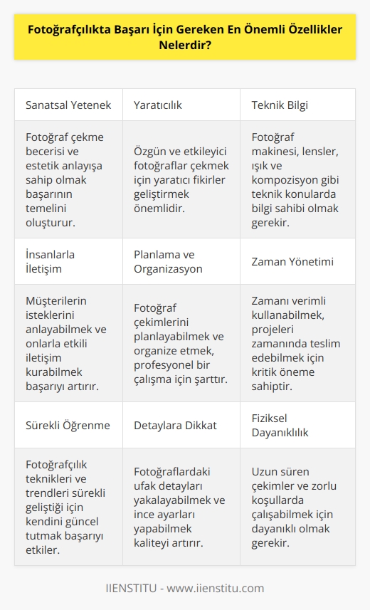 1. Sanatsal yetenek:   ta başarılı olmak için, fotoğraf çekme becerisi ve sanatsal yeteneğe sahip olmak önemlidir.   2. İnsanlarla iletişim: Fotoğrafçıların, müşterileriyle etkileşim kurabilme ve onların isteklerini anlayabilme becerisine sahip olması gerekir.  3. Teknik bilgi: Fotoğrafçıların, la ilgili teknik bilgi sahibi olması gerekmektedir.   4. Yaratıcılık: Fotoğrafçıların, fotoğraf çekme sırasında yaratıcı ve yenilikçi fikirler ortaya koyması gerekir.  5. İletişim yeteneği: Fotoğrafçıların, fotoğraf çekme sırasında    ve diyalog kurma becerileri önemlidir.  6. Planlama ve organize etme yeteneği: Fotoğrafçıların, çalışmalarını planlayabilme ve organize etme yeteneği gerekir.  7. Zaman yönetimi: Fotoğrafçıların, zamanı verimli bir şekilde yönetebilme yeteneğine sahip olmaları gerekir.