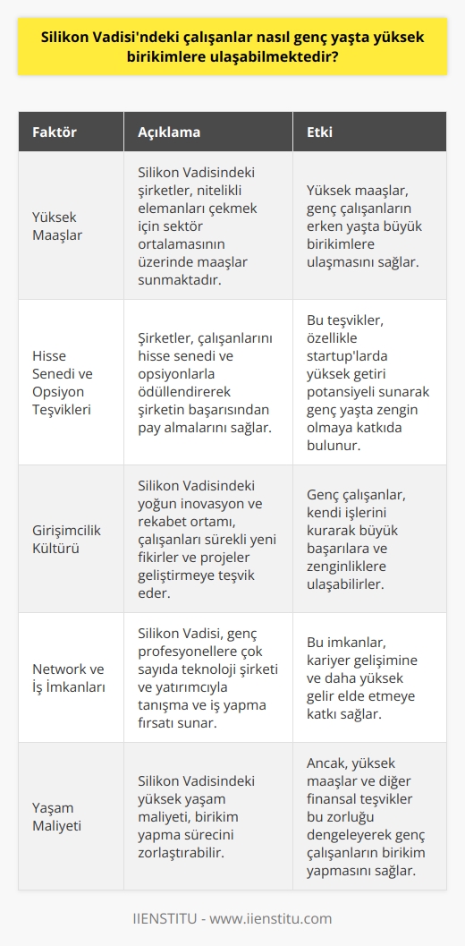 Yüksek Maaşlar  Silikon Vadisindeki çalışanlar, başta yüksek maaşlar olmak üzere çeşitli yollarla genç yaşta büyük birikimlere ulaşabilmektedirler. Bu bölgede teknoloji ve yazılım alanlarında faaliyet gösteren şirketler, nitelikli eleman bulabilmek için çalışanlarına sektör ortalamasının çok üzerinde gelir sağlamaktadır.  Hisse Senedi ve Opsiyon Teşvikleri  Ayrıca, Silikon Vadisindeki şirketler, çalışanlarını hisse senedi ve opsiyon teşvikleri ile ödüllendirmektedir. Bu sayede, şirketin başarısı doğrultusunda elde edilen kâr, çalışanların da gelirine yansımaktad. Özellikle başlangıç aşamasındaki (startup) şirketlerde verilen bu teşvikler, ilerleyen süreçte yüksek getiri sağlayarak genç yaşta zengin olmaya katkıda bulunmaktadır.  Girişimcilik Kültürü  Silikon Vadisinde yaşanan girişimcilik kültürü de genç çalışanların yüksek birikimlere ulaşmasında önemli bir faktördür. Bu bölgede yaşanan yoğun inovasyon ve rekabet ortamı, çalışanları sürekli   ye ve proje geliştirmeye teşvik etmektedir. Bu sayede, birçok genç çalışan kendi işlerini kurarak büyük başarılara ve zenginliklere ulaşabilmektedir.   Network ve İş İmkanları  Silikon Vadisinde birikimleri arttırmada önemli bir diğer unsursa, bu bölgenin sağladığı network ve iş imkanlarıdır. Burada çalışan genç profesyoneller, çok sayıda teknoloji şirketi ve yatırımcı ile tanışma ve iş yapma şansına sahip olmaktadır. Bu durum, onların kariyer gelişimine ve daha yüksek gelir elde etmesine katkı sağlamaktadır.  Sonuç olarak, yüksek maaşlar, hisse senedi ve opsiyon teşvikleri, girişimcilik kültürü ve Silikon Vadisinin sağladığı network imkanlarının birleşimi sayesinde genç çalışanlar, yaşamlarının erken döneminde yüksek birikimlere ulaşmaktadır. Bu yüksek gelir ve zenginlik potansiyeli, Silikon Vadisinin dünya çapında başarılar elde etmesine ve genç nesil için bir mıknatıs olarak çalışmaya devam etmesine yol açmaktadır.