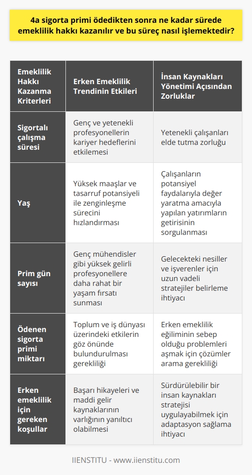 Erken Emeklilik Süreci ve Etkileri  4a sigorta primi ödemelerinden sonra, emeklilik hakkı kazanma süresi ve süreç ihtiyaç duyulan gün ve ödeme sayısına bağlı olarak değişmektedir. Sigortalı çalışma süresi, yaş ve prim gün sayısı gibi kriterler, emeklilik hakkı kazanma süresini belirleyen faktörlerdendir. Bu süreç, özellikle Silikon Vadisi örneğinde olduğu gibi genç ve yetenekli profesyonellerin kariyer hedeflerini etkilemektedir.  Erken Emekli Olma Trendi  Günümüzde, özellikle teknolojinin öncü bölgelerinden Silikon Vadisinde çalışan genç ve yetenekli profesyonellerin erken emeklilik hayalleri giderek artmaktadır. Bunun temel nedeni yüksek maaşlar ve tasarruf potansiyelidir. Ancak önemli olan konu, bu trendin insan kaynakları yönetimi açısından bazı problemlere yol açmasıdır. İşletmeler, yeni yetenekler kazandırarak değer yaratmak isterken, çalışanların emeklilik planları bu hedefleri riske atmaktadır.  Emeklilik Hakkının Etkisi  Erken emeklilik hakkı, bazı   ların inandığı gibi, yüksek kazanç ve düşük harcamalarla zenginleşme sürecini hızlandırmaktadır. Bu süreç, genç mühendisler gibi yüksek gelirli profesyonellere daha rahat bir yaşam fırsatı sunarken, işverenler ve insan kaynakları yöneticileri için zorluklar doğurmaktadır. Yetenekli çalışanları    etme ve onların potansiyel faydalarıyla değer yaratma amacıyla yapılan yatırımların getirisi, bu durumda sorgulanır hale gelmektedir.  Neden Erken Emekli Olmak İsteniyor?  Yetenekli ve eğitimli profesyonellerin, özellikle mühendislerin erken emekli olmak istemesinin arkasındaki motivasyon dikkate değerdir. Bu durumun sebebini anlamak, gelecekteki nesiller ve işverenler için uzun vadeli stratejiler belirlemede yardımcı olacaktır. Başarı hikayeleri ve maddi gelir kaynaklarının var olmasından ziyade, erken emeklilik eğiliminin toplum ve iş dünyası üzerindeki etkilerini göz önünde bulundurmak önemlidir.  Sonuç olarak, emeklilik süreci ve süreleri, çalışanların yaşam ve kariyer tercihleri üzerinde büyük etkilere sahiptir. İnsan kaynakları yönetiminin ve işletmelerin, bu süreçlere adaptasyon sağlaması ve gelecekte ortaya çıkabilecek zorluklara hazırlıklı olması için çözümler aramaları gerekmektedir. Erken emekli olma trendinin sebep olduğu problemleri aşmak ve sürdürülebilir bir  stratejisi uygulayabilmek bu süreçte oldukça önemlidir.