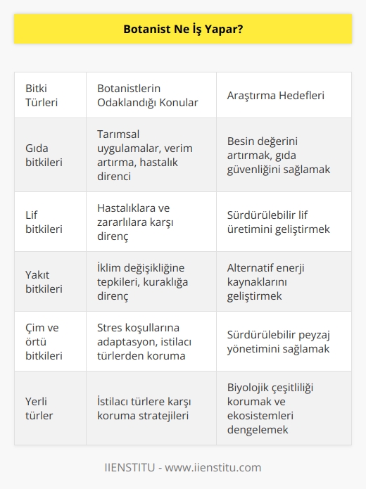 Botanistler gıda, lif, yakıt, çim ve örtü bitkileri için kullanılan bitkilerin tarımsal uygulamalarına odaklanabilir, zararlılardan, hastalıklardan ve iklim değişikliklerinden kaynaklanan streslere tepkilerini inceleyebilirler. Bazı botanikçiler, mahsullerin verimini, hastalık direncini, kuraklığa direncini veya besin değerini artırmak için deneyler yaparlar. Araştırmaları, farklı bitkilerin iklim değişikliğine nasıl tepki verebileceğini ve yerli türlerin istilacı türlerden nasıl korunacağını belirlemeye yardımcı olmaktadırlar.