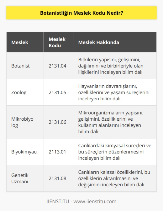Her meslekte olduğu gibi SGK Botanislik mesleği içinde bir kod belirlenmiştir. Ülkemizde SGK prim kaybının önüne geçmek ve bir veri tabanı oluşturmak için her işin bir meslek kodu bulunma zorunluluğu vardır. Botanistlik mesleğinin Meslek Kodu 2131.04tür.