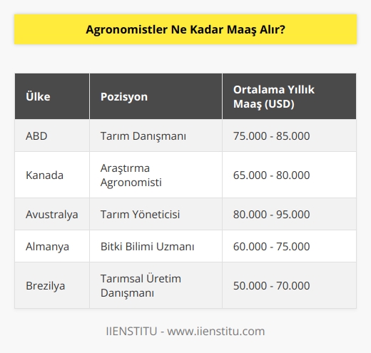 Agronomistlerin maş alımı ülkeden ülkeye, pozisyonlara ve deneyim seviyelerine göre değişmektedir. ABDde, Agronomistlerin ortalama yıllık kazançlarının 70.000-90.000 USD arasında olduğu tahmin edilmektedir.