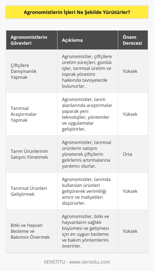 Agronomistler, bitki ve hayvan üretiminde uzmanlaşmış tarım bilimcileridir. Onlar tarımsal alanlarda çalışan çiftçilere, üretim süreçleri ve günlük işler hakkında yardım sağlamakta, tarımsal üretim ve toprak yönetimi hakkında danışmanlık yapmakta, tarım alanlarında araştırmalar yapmakta, tarım ürünlerinin satışını yönetmekte ve tarımsal ürünlerin üretimini yönetmektedir. Ayrıca, tarımda kullanılan ürünleri geliştirmekte, tarımsal yönetim yöntemleri ve uygulamalarını araştırmakta, bitki ve hayvan besleme ve bakımını önermekte ve tarım teknolojilerini geliştirmektedir.