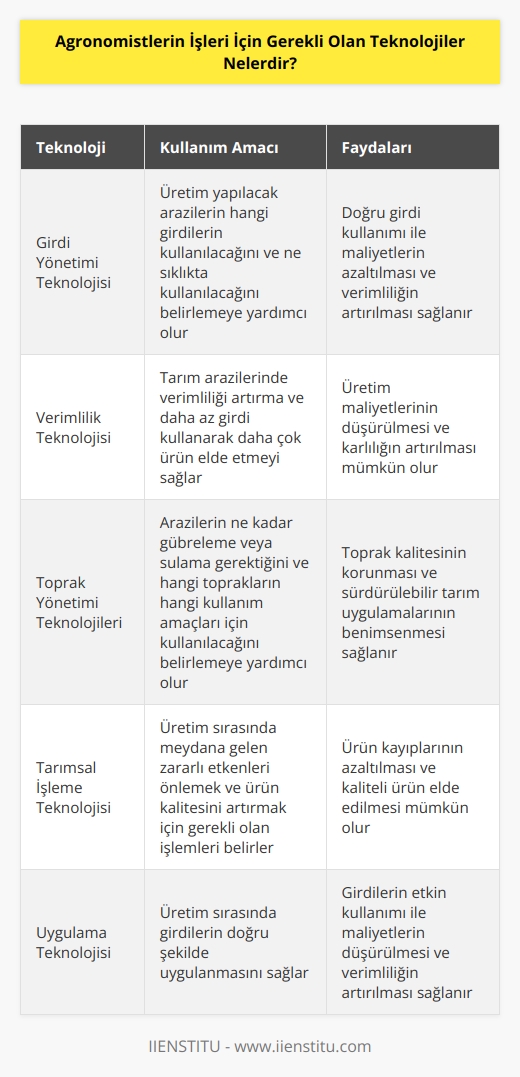 Agronomistler tarım alanlarında çalışan uzmanlar olarak tanımlanırlar ve bu alandaki meslekleri için gerekli olan teknolojiler arasında şunlar sayılabilir:   1. Girdi Yönetimi Teknolojisi: Agronomistler bu teknolojiyi kullanarak, üretim yapılacak arazilerin hangi girdilerin kullanılacağını ve ne sıklıkta kullanılacağını belirlemeye yardımcı olurlar.  2. Verimlilik Teknolojisi: Agronomistler bu teknolojiyi kullanarak, tarım arazilerinde verimliliği artırma ve daha az girdi kullanarak daha çok ürün elde etmeyi sağlarlar.  3. Toprak Yönetimi Teknolojileri: Agronomistler bu teknolojiyi kullanarak, arazilerin ne kadar gübreleme veya sulama gerektiğini ve hangi toprakların hangi kullanım amaçları için kullanılacağını belirlemeye yardımcı olurlar.  4. Tarımsal İşleme Teknolojisi: Agronomistler bu teknolojiyi kullanarak, üretim sırasında meydana gelen zararlı etkenleri önlemek ve ürün kalitesini artırmak için gerekli olan işlemleri belirlerler.  5. Uygulama Teknolojisi: Agronomistler bu teknolojiyi kullanarak, üretim sırasında girdilerin doğru şekilde uygulanmasını sağlarlar.