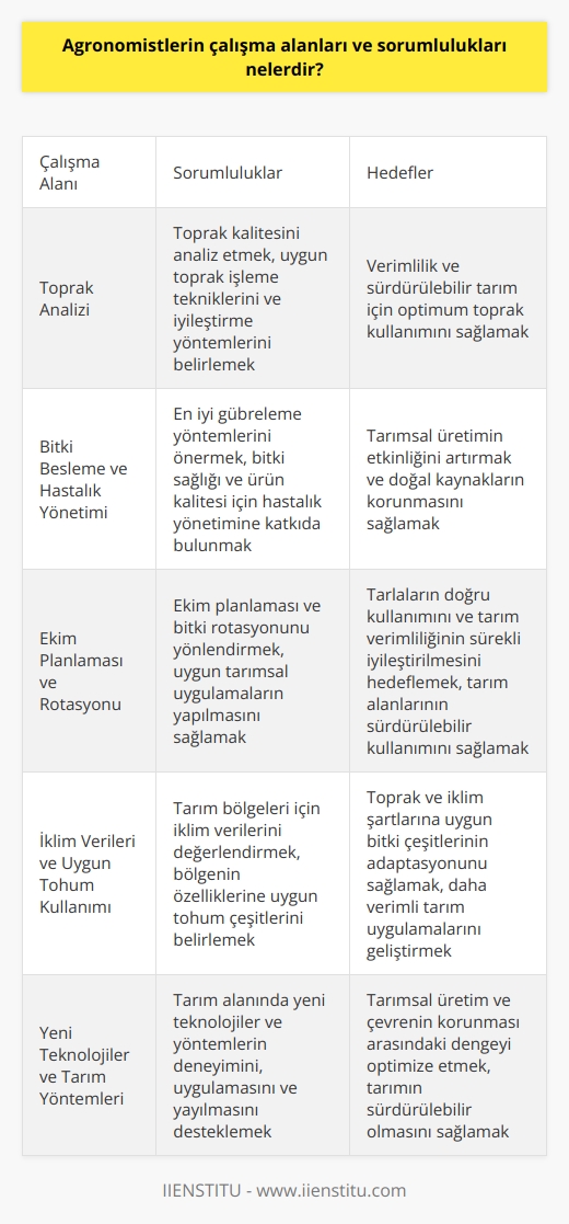 Tarım Bilimi Uzmanlarının Görevleri  Agronomistler, tarım sektöründe faaliyet gösteren uzmanlardır ve tarım bilimi çalışma alanlarında önemli roller üstlenirler. İlk olarak, toprak kalitesini analiz ederek, verimlilik ve sürdürülebilir tarım açısından optimum kullanımını sağlamakla sorumludurlar. Bu süreçte, uygun toprak işleme tekniklerini ve toprak iyileştirme yöntemlerini belirlerler.  Bitki Besleme ve Hastalık Yönetimi  Ayrıca, agronomistler bitki beslemesi konusunda çalışır ve en iyi gübreleme yöntemlerini önerirler. Bu, tarımsal üretimin etkinliğini ve doğal kaynakların korunmasını sağlamak amacıyla büyük önem taşır. Bitki sağlığı ve ürün kalitesi için işletmelerde hastalık yönetimine önemli ölçüde katkıda bulunurlar.   Ekin Planlaması ve Rotasyonu  Ekim planlaması ve bitki rotasyonunu yönlendiren ve organize eden agronomistler, tarlaların doğru bir şekilde kullanımını ve tarım verimliliğinin sürekli olarak iyileştirilmesini hedeflerler. Ekim dönemlerinde uygun tarımsal uygulamaların yapılması ve ekin çeşitliliğinin korunarak, tarım alanlarının sürdürülebilir kullanımını sağlamak için çalışırlar.  İklim Verileri ve Uygun Tohum Kullanımı  Agronomistler, tarım bölgeleri için iklim verilerini değerlendirir ve o bölgenin özelliklerine uygun olan tohum çeşitlerini belirlerler. Ayrıca toprak ve iklim şartlarına uygun olarak yeni bitki çeşitlerinin adaptasyonunu ve buna bağlı olarak daha verimli tarım uygulamalarının geliştirilmesini sağlarlar.  Yeni Teknolojiler ve Tarım Yöntemleri  Agronomistlerin bir diğer önemli sorumluluğu, tarım alanında yeni teknolojiler ve yöntemlerin deneyimini, uygulamasını ve yayılmasını desteklemektir. Bu sayede tarımsal üretim ve çevrenin korunması arasındaki dengeyi sürekli olarak optimize etmek ve tarımın sürdürülebilir olmasını temin etmek mümkün olur.  Sonuç olarak, agronomistlerin çalışma alanları ve sorumlulukları tarımda verimliliği artırmak, sürdürülebilirlik sağlamak ve çevre dostu yaklaşımların geliştirilmesine katkıda bulunmaktadır. Bu sayede, hem tarımsal üretimin hem de insan ve doğal kaynakların korunması amaçlarına uygun olarak çalışırlar. Bu doğrultuda, agronomistler sürdürülebilir ve daha verimli bir tarım sektörü yaratmak için önemli bir rol üstlenirler.