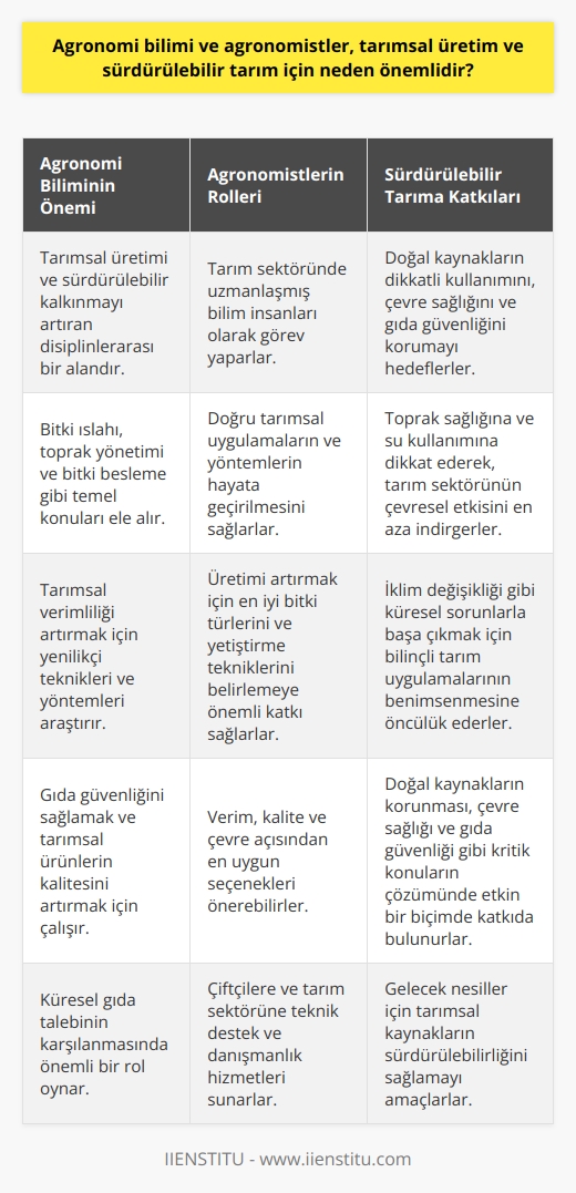Agronomi Bilimi Önemi  Agronomi bilimi, tarımsal üretimi ve sürdürülebilir kalkınmayı artırmak için tarım tekniklerini ve yöntemlerini iyileştiren disiplinlerarası bir alan olduğundan önemlidir. Bu bilim, bitki ıslahı, toprak yönetimi ve bitki besleme gibi temel konuları ele almaktadır.  Tarımsal Üretimde Agronomistlerin Rolü  Agronomistler, tarım sektöründeki uzmanlaşmış bilim insanları olarak görev yaparlar ve doğru tarımsal uygulamaların ve yöntemlerin hayata geçirilmesini sağlarlar. Üretimi artırmak için en iyi bitki türlerini ve yetiştirme tekniklerini belirlemeye önemli katkı sağlarlar. Özellikle verim, kalite ve çevre açısından en uygun seçenekleri önerebilirler.  Sürdürülebilir Tarımın Sağlanmasında Agronomistlerin Katkısı  Sürdürülebilir tarım, doğal kaynakların dikkatli kullanımını, çevre sağlığını ve gıda güvenliğini korumayı hedefler. Agronomistler, toprak sağlığına ve su kullanımına dikkat ederek, tarım sektörünün çevresel etkisini en aza indirgemeye çalışır. Ayrıca, iklim değişikliği gibi küresel sorunlarla başa çıkmak için bilinçli tarım uygulamalarının benimsenmesine önayak olurlar.  Doğal Kaynakların Korunması için Agronomi  Agronomi bilimi, doğal kaynakların dikkatli ve akılcı kullanılmasını savunur. Bu doğrultuda, agronomistler, tarımsal arazilerde su ve toprak kaynaklarını en verimli şekilde kullanılmasını sağlayan yöntemlere odaklanır. Bu süreç, fosil yakıtların yoğun tüketimi ve kalıcı çevre kirliliği gibi problemlerin en aza indirgenmesine yardımcı olur.  Sonuç olarak, agronomi bilimi ve agronomistler, tarımsal üretimin verimli ve sürdürülebilir bir şekilde gerçekleşmesini sağlayarak, küresel gıda talebinin karşılanmasında önemli bir rol oynarlar. Ayrıca, doğal kaynakların korunması, çevre sağlığı ve gıda güvenliği gibi kritik konuların çözümünde etkin bir biçimde katkıda bulunurlar. Bu nedenle, bu alana yapılan yatırımlar ve uzmanların yetiştirilmesi büyük öneme sahiptir.