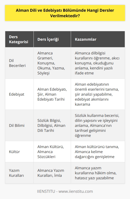 ve Edebiyatı Bölümünde genellikle şu dersler verilmektedir:    Grameri,  Edebiyatı,  Sözlük Bilgisi,    u,  Konuşma,  Okuma,  Şiir,  Dilbilgisi,  Yazma,  Söyleşi,  Tarih,  Kültürü,  Sözcükleri,  Sözlük ve  Yazım Kuralları.