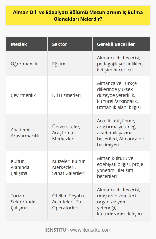Alman Dili ve Edebiyatı bölümü mezunlarının iş bulma olanakları çok çeşitlidir. Mezunlar öğretmenlik,   , çevirmenlik, akademik araştırmacılık, kültür alanında çalışma, turizm, turizm sektöründe iş bulma, medya ve reklamcılık gibi alanlarda çalışabilecekler. Ayrıca, mezunlar akademik çalışmalarını sürdürmek veya Almanca öğretmek için kurumsal alanlarda çalışma imkânına da sahip olabilirler.