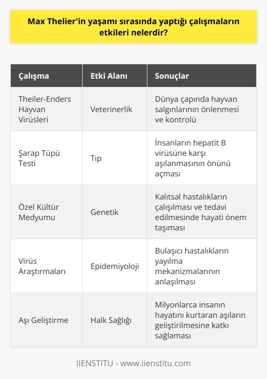 Max Theilerin yaşamı sırasında yaptığı çalışmaların etkileri oldukça önemlidir. Öncelikle, geliştirdiği ve patentlediği  Theiler-Enders Hayvan Virüsleri nin kullanılması, dünya çapında hayvan salgınlarının önlenmesine ve kontrolüne yardımcı oldu. Ayrıca, Theilerin ürettiği ve patentlediği Şarap Tüpü Testi, insanların hepatit B virüsüne karşı aşılanmasının önünü açtı. Son olarak, Theilerin geliştirdiği ve patentlediği özel kültür mediumu, hücre kültürünün kullanımını engelleyen kalıtsal hastalıkların çalışılması ve tedavi edilmesinde hayati önem taşımaktadır.