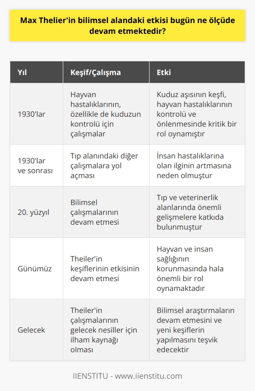Max Theilerin bilimsel alandaki etkisi hala güçlü ve önemli bir şekilde hissedilmektedir. Theiler, ilk olarak 1930larda, hayvan hastalıklarının, özellikle de kuduzun, kontrolü için çalışmalar yapmış ve bu çalışmalarının sonunda, kuduz aşısını keşfetmiştir. Theilerin keşfi, hayvan hastalıklarının kontrolü ve önlenmesinde kritik bir rol oynamıştır. Bu çalışmaları, tıp alanında daha sonra yapılan çalışmalara ve insan hastalıklarına olan ilgiye de etkisi olmuştur. Theilerin keşfi, aynı zamanda tıp alanındaki diğer çalışmalara da yol açmıştır. Günümüzde, Theilerin keşiflerinin etkisi hala devam etmektedir ve Theilere olan saygı, hala güçlü bir şekilde hissedilmektedir.
