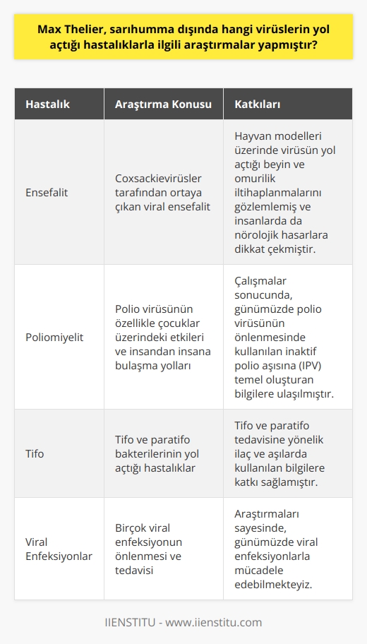 Max Theilerin Diğer Virüs Araştırmaları  Sarıhumma dışında Max Theiler, özellikle viral enfeksiyonların önlenmesi ve tedavisi üzerinde yoğunlaşmış ve birçok hastalığın üzerine çalışmıştır. Bu hastalıklar arasında encephalitis, poliomiyelit ve tifo öne çıkmaktadır. Aşağıda Max Theilerin diğer virüslerin yol açtığı hastalıklarla ilgili araştırmalarından bahsedilmiştir.  Encephalitis Araştırmaları: Theiler, özellikle Coxsackievirusler tarafından ortaya çıkan viral ensefalit ile ilgili çalışmalar yapmıştır. Bu çalışmalarda Theiler, hayvan modelleri üzerinde bu virüsün yol açtığı beyin ve omurilik iltihaplanmalarını gözlemlemiştir. Bu gözlemler sayesinde, ensefalit virüsünün insanlarda da yol açtığı nörolojik hasarlara dikkat çekmiştir.  Poliomiyelit Araştırmaları: Theiler ayrıca polio virüsü ile ilgili çalışmalarda da bulunmuştur. 1940larda poliomiyelit hastalığının yaygın olduğu dönemde, Theiler ve ekibi virüsün özellikle çocuklar üzerindeki etkilerini incelemiş ve virüsün insandan insana nasıl bulaştığını araştırmışlardır. Bu çalışmaların sonucunda, günümüzde polio virüsünün önlenmesinde kullanılan inaktif polio aşısına (IPV) temeli oluşturan bilgilere ulaşılmıştır.  Tifo Araştırmaları: Max Theiler, tifo ve paratifo bakterilerinin yol açtığı hastalıklar üzerine kapsamlı çalışmalar gerçekleştirmiştir. İnsanlarda salmonella türünün neden olduğu bu hastalıklar, şiddetli ateş, karın ağrısı ve ishal belirtileri göstermektedir. Theilerin bu hastalıklar üzerine yapmış olduğu çalışmalar, tifo ve paratifo tedavisine yönelik ilaç ve aşılarda kullanılan bilgilere katkı sağlamıştır.  Sonuç olarak, Max Theiler, sarıhumma virüsü dışında da birçok viral enfeksiyonun önlenmesi ve tedavisi üzerine değerli çalışmalar yapmış ve bilimsel araştırmalara önemli katkılarda bulunmuştur. Bu sayede, günümüzde viral enfeksiyonlarla mücadele edebilmekteyiz.
