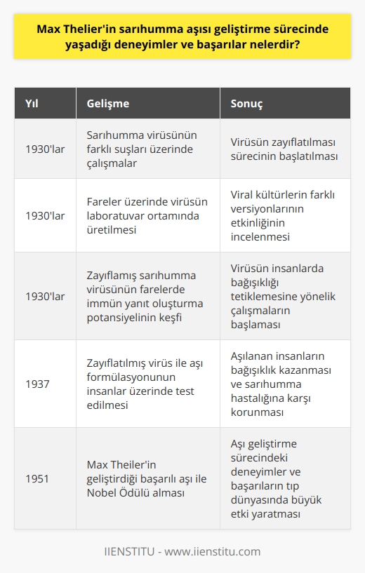 Sarıhumma Aşısı Geliştirme Süreci  Max Theiler, 1930larda sarıhumma virüsü üzerinde çalışan bir virolog olarak, bu hastalığa karşı etkili bir aşı geliştirmek amacıyla yoğun çaba harcamıştır. Bu süreçte karşılaştığı deneyimler ve başarılar, sarıhumma aşısının geliştirilmesinde önemli bir rol oynamıştır.  Viral Kültürler ve Zayıflama  Theiler, sarıhumma virüsünün farklı suşları üzerinde çalışarak, virüsün zayıflatılması sürecini başlatmıştır. Zayıflatılmış virüs, vücuda verildiğinde bağışıklık yanıtı oluştururken hastalığa yol açmamaktadır. Bu yöntemle, virüsün daha az zararlı olan versiyonunu elde etmeyi amaçlamıştır.  Fareler Üzerinde Deneyler  Deneylerini ilerletmek için, Theiler fareler üzerinde virüsü laboratuvar ortamında üretmeye başlamıştır. Bu süreçte, viral kültürlerin farklı versiyonlarını farelere enjekte etmiş ve her bir deneyde virüsün etkisini dikkatlice incelemiştir.  Bağışıklık Yanıtının Tetiklenmesi  Theilerin yaptığı deneyler, zayıflamış sarıhumma virüsünün farelerde immün yanıt oluşturabileceğini göstermiştir. Bu nedenle, virüsün insanlarda bağışıklığı tetiklemesine yönelik çalışmalar yapmıştır.  Aşı Denemesi ve Başarısı  1937 yılında, zayıflatılmış virüs ile yaptığı aşı formülasyonunu insanlar üzerinde test etmeye karar vermiştir. Nitekim, bu deneyde aşılanan insanların bağışıklık kazandığı ve sarıhumma hastalığına karşı korunduğu saptanmıştır.  Nobel Ödülü  Max Theiler, 1951 yılında geliştirdiği bu başarılı aşı sayesinde Tıp alanında Nobel ödülü almıştır. Bu ödül, aşı geliştirme sürecinde yaşadığı deneyimler ve başarılarla, tıp dünyasında büyük etkiye sahip olmuştur.  Sonuç olarak, Max Theilerin sarıhumma aşısı geliştirme sürecinde yaşadığı deneyimler ve başarılar, onun bu önemli hastalığa karşı etkili bir aşı geliştirmesinde ve sonunda Nobel ödülü değerinde bilimsel ilerleme kaydetmesinde büyük bir rol oynamıştır.