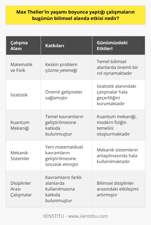Max Thelierin çalışmaları, bugün bilimsel alanda önemli etkilere sahiptir. İlk olarak, matematik ve fizik alanlarında, keskin bir problem çözme yeteneğiyle tanınan Thelier,    mekaniği ve mekanik sistemlerde de önemli katkılar sağlamıştır. Thelier ayrıca, istatistik alanında önemli gelişmeler sağlamıştır. Thelierin  mekaniği ve mekanik sistemler üzerindeki çalışmaları, bugünün  bilimlerinde temel oluşturmaktadır. Thelier, ayrıca,  mekaniği ve mekanik sistemler üzerinde çalışmalar yaparken, daha önce çok sayıda matematiksel kavramın geliştirilmesine de katkıda bulunmuştur. Son olarak, Thelier,  mekaniği ve mekanik sistemler üzerinde çalışırken, çok sayıda kavramın başka alanlarda kullanılmasına da öncülük etmiştir.