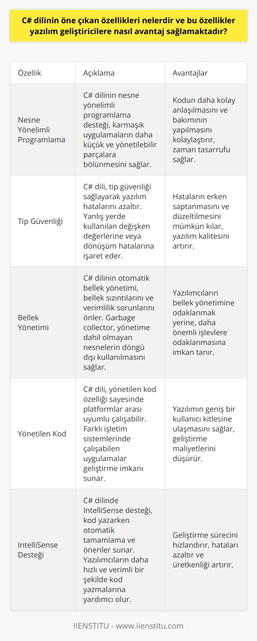 C# Dili Öne Çıkan Özellikleri  C# dili, modern ve güçlü bir programlama dilidir. C# dilinin başlıca özellikleri arasında, nesne yönelimli programlama özelliği, tip güvenliği, bellek yönetimi, ve yönetilen kod bulunmaktadır.  Nesne Yönelimli Programlama  C# dilinin nesne yönelimli programlama desteği, yazılım geliştiricilere, karmaşık uygulamaları daha küçük ve yönetilebilir parçalara bölmekte yardımcı olur. Bu sayede, kodun daha kolay anlaşılması ve bakımının yapıldığı esnada zamanın hatırlanmasına yol açar.  Tip Güvenliği  C# dili, tip güvenliği sağlayarak yazılım hatalarını azaltmaktadır. Bu özellik sayesinde, geliştiricilerin yanlış yerde kullanılan değişken değerlerine, ya da dönüşüm hatalarına, işaret ederek, hataları saptamalarını mümkün hale getirir.  Bellek Yönetimi  C# dilinin bellek yönetimi, bellek sızıntıları ve verimlilik sorunlarını önler. Garbage colle  r adını verdiğimiz, yönetime dahil olmayan nesnelerin döngü dışı kullanılması konusunda yardımcı olur. Bu sayede, yazılımcıların bellek yönetimine odaklanmak yerine, daha önemli işlevlere odaklanmasına imkan tanır.  Yönetilen Kod  C# dili, yönetilen kod özelliği sayesinde platformlar arası uyumlu çalışabilir. Bu, C# yazılımının farklı işletim sistemlerinde çalışabilen uygulamalar geliştirme imkanı sunar.  Yukarıda belirtilen özelliklerin yanı sıra, C# dilinde IntelliSense desteği, performans iyileştirmeleri ve yüksek düzeyde güvenlik gibi diğer avantajlar da bulunmaktadır. Tüm bu özellikler, C# dilinin yazılım geliştiricilere sağladığı önemli avantajlar olarak öne çıkmaktadır.