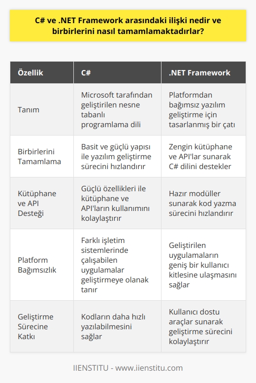 C# ve .NET Framework İlişkisi  C# (C-Sharp), Microsoft tarafından geliştirilen ve .NET Framework üzerinde çalışan nesne tabanlı bir programlama dilidir. Bu dil, .NET Frameworkün temel yapı taşlarından birini oluşturarak modern ve güçlü uygulamalar geliştirmeye imkan tanır. .NET Framework ise, platformdan bağımsız yazılım geliştirme için tasarlanmış bir çatıdır. Bu çatı ile C# dili ve diğer .NET dilleri tarafından kullanılabilen çok sayıda sınıf, kütüphane ve APIlar sunulmaktadır.  Birbirlerini Nasıl Tamamlamaktadırlar?  C# ve .NET Framework, birbirlerini başarıyla tamamlayan iki teknolojidir. C# dilinin sağladığı basit ve güçlü yapı, .NET Frameworkün sunduğu zengin kütüphanelerle birleşerek, yazılım geliştirme sürecini hızlandırır ve kolaylaştırır. Bu sayede, C# ile .NET Framework kullanılarak her türlü uygulama, platform bağımsız olarak geliştirilebilir ve hızlı bir şekilde pazara sürülebilir.  Kütüphane ve API Desteği  .NET Frameworkün sunduğu zengin kütüphane ve API seçenekleri, C# dilinin güçlü özellikleri ile birleşerek, yazılım geliştirme sürecinde ihtiyaç duyulan işlemleri gerçekleştirmeyi kolaylaştırır. Kullanıcılara hazır modüller sunarak, tekerleği baştan icat etme ihtiyacını ortadan kaldırır ve kod yazma sürecini hızlandırır.  Platform Bağımsızlık  C# ve .NET Framework, platform bağımsızlığına büyük önem veren teknolojilerdir. Bu sayede geliştirilen uygulamalar, Windows, macOS, Linux gibi farklı işletim sistemlerinde çalışabilmektedir. Bu özellik, yazılım geliştiricilere daha geniş bir kullanıcı kitlesi ulaşabilme fırsatı sağlar ve maliyetlerin düşürülmesine katkıda bulunur.  Geliştirme Sürecinin Kolaylaştırılması  C# ve .NET Framework, birbirlerini tamamlayan yapıları sayesinde yazılım geliştirme sürecini kolaylaştırmaktadır. Kütüphane ve API seçenekleri ile C# kodlarının daha hızlı yazılabilmesi, platform bağımsızlık sayesinde farklı sistemlerde çalışabilen yazılımların geliştirilmesi ve kullanıcı dostu araçların sunulması ile geliştiricilere büyük avantajlar sağlar.  Bu avantajlar, iki teknolojinin bir arada kullanımında başarılı bir uyum ve etkinlik oluşturur.