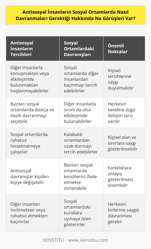 Antisosyal insanların sosyal ortamlarda davranmaları gerektiği hakkında görüşleri, kişiden kişiye değişebilir. Örneğin, bazı antisosyal insanlar sosyal ortamlarda diğer insanlarla konuşmaktan veya diğer insanlarla etkileşimde bulunmaktan hoşlanmayabilir veya bu tür etkileşimlerden kaçınmayı tercih edebilirler. Diğerleri ise sosyal ortamlarda diğer insanlarla dostça ve nazikçe davranmayı tercih edebilir. Her durumda, antisosyal insanların sosyal ortamlarda davranmalarının diğer insanları incitmeme ve kurallara uymaya dayanması gerekir.