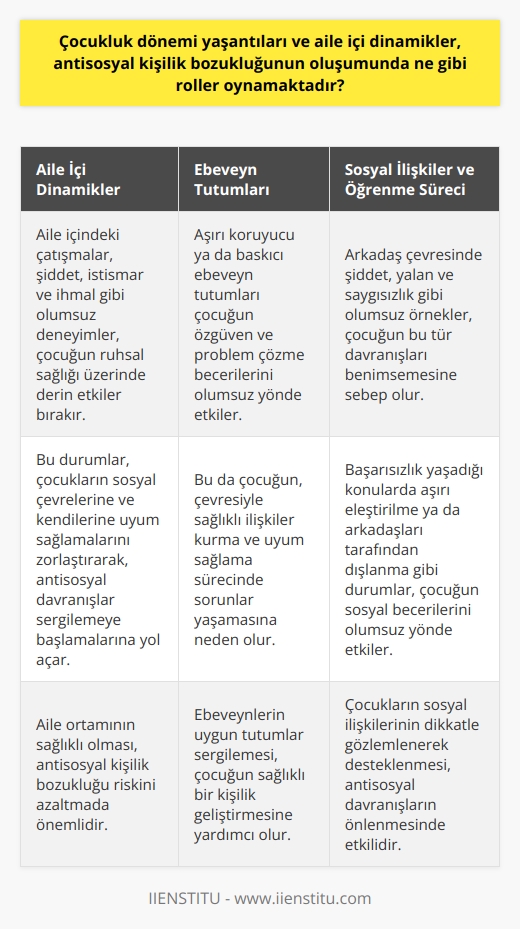 Aile İçi Dinamiklerin Etkisi  Çocukluk dönemi yaşantıları ve aile içi dinamikler, antisosyal kişilik bozukluğunun oluşumunda önemli roller oynamaktadır. Aile içindeki çatışmalar, şiddet, istismar ve ihmal gibi olumsuz deneyimler, çocuğun ruhsal sağlığı üzerinde derin etkiler bırakır. Bu durumlar, çocukların sosyal çevrelerine ve kendilerine uyum sağlamalarını zorlaştırarak, antisosyal davranışlar sergilemeye başlamalarına yol açar.  Ebeveyn Tutumlarının Önemi  Ebeveynlerin çocuk yetiştirme biçimi ve tutumları da antisosyal kişilik bozukluğunun oluşumunda büyük öneme sahiptir. Aşırı koruyucu ya da baskıcı ebeveyn tutumları çocuğun özgüven ve problem çözme becerilerini olumsuz yönde etkiler. Bu da çocuğun, çevresiyle sağlıklı ilişkiler kurma ve uyum sağlama sürecinde sorunlar yaşamasına neden olur.   Sosyal İlişkilerin Etkisi  Çocukların sosyal ilişkileri ve arkadaş çevreleri de antisosyal kişilik bozukluğunun gelişme riskini artırmaktadır. Sosyal çevresinde yaşadığı yaşantılar, çocuğun davranışlarını ve tutumlarını şekillendiren önemli etkenlerdendir. Arkadaş çevresinde şiddet, yalan ve saygısızlık gibi olumsuz örnekler, çocuğun bu tür davranışları benimsemesine ve antisosyal kişilik özellikleri göstermeye başlamasına sebep olur.  Öğrenme Süreci ve Antisosyal Davranışlar  Çocukların öğrenme süreçleri de antisosyal kişilik bozukluğunun oluşumunda etkilidir. Başarısızlık yaşadığı konularda aşırı eleştirilme ya da arkadaşları tarafından dışlanma gibi durumlar, çocuğun sosyal becerilerini olumsuz yönde etkileyerek antisosyal davranışlar sergilemesine yol açabilir.  Özetle, çocukluk dönemi yaşantıları ve aile içi dinamikler, antisosyal kişilik bozukluğunun oluşumunda belirleyici etkenlerdir. Bu nedenle, aile ortamının sağlıklı olması, ebeveynlerin uygun tutumlar sergilemesi ve çocukların sosyal ilişkilerinin dikkatle gözlemlenerek desteklenmesi, antisosyal kişilik bozukluğu riskini azaltmada önemlidir.