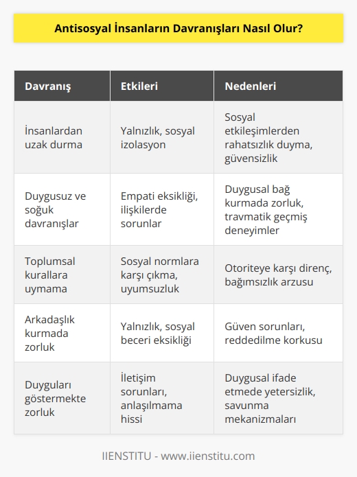 Antisosyal insanlar genellikle insanlardan uzak dururlar ve insanlara karşı duygusuz ve soğuk davranışlar sergilerler. Onların toplumsal kurallara ve sosyal normlara uymaları zor olur ve bu nedenle başkalarının duygularını dikkate almazlar. Antisosyal insanlar arkadaş edinmekte zorlanırlar ve arkadaşlarına ihanet edebilirler. Sosyal etkinliklerden genellikle kaçınırlar ve duygularını göstermekte zorlanırlar.