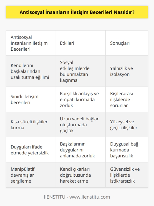 Antisosyal insanların iletişim becerileri genellikle kısıtlıdır. Çünkü antisosyal kişiler genellikle kendilerini başkalarından uzak tutarlar. Dolayısıyla, iletişim becerileri, kişilerin birbirleriyle ilişkilerde bulunabilmesi ve karşılıklı anlaşabilmesi anlamında kısıtlıdır. Bununla birlikte, bazı antisosyal kişiler, başkalarıyla konuşmak, onları anlamak ve onların düşüncelerini paylaşmak için insanlar arası iletişim becerilerine sahip olabilir. Ancak, bu beceriler genellikle sınırlıdır ve kısa süreli ilişkiler sonucu ortaya çıkar.