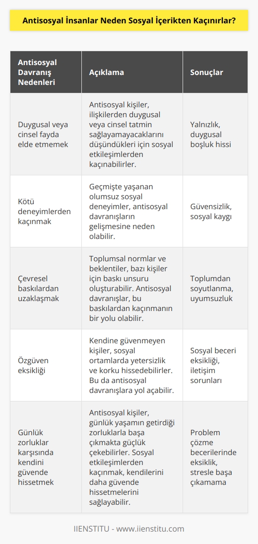 Antisosyal kişiler, insanlarla etkileşimden ve toplumdan uzak durmayı tercih ederler. Bu, cinsel veya duygusal fayda elde etmemekten, kötü deneyimlerden veya çevresel baskılardan kaçınmak için olabilir. Bazı antisosyaller, kendilerine güveninin olmamasından kaynaklanan korku ve güvensizlik hissederler. Diğerleri de toplumsal çevrelerin, davranışlarının kabul edilmesini sağlamasını gerektirdiği için bir baskı olarak   . Bazıları, günlük yaşamda karşılaşacakları zorluklara karşı kendilerini güvende hissetmek için bu şekilde davranırlar.