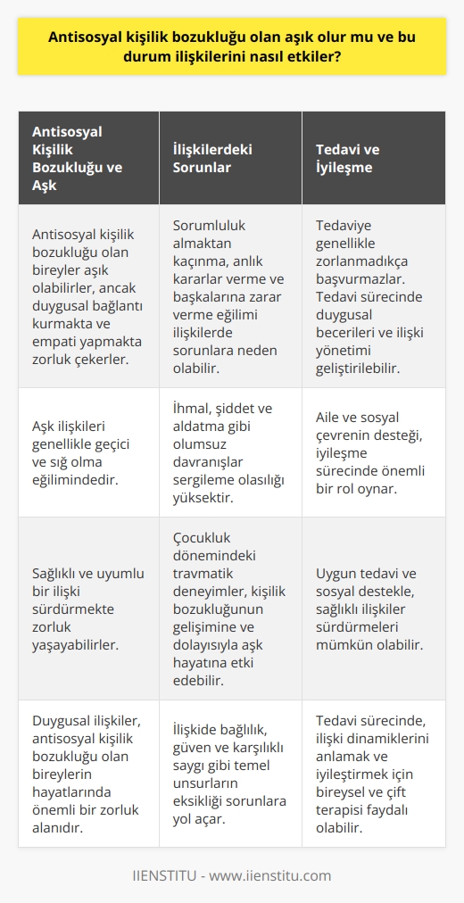 Antisosyal Kişilik Bozukluğu ve Aşk İlişkileri  Antisosyal kişilik bozukluğu olan bireylerin aşık olma yetisi ve bu durumun ilişkilerine etkisi uzun süreli tartışmaların konusu olmuştur. Aşık olan antisosyal kişiler, ilişkinin gerektirdiği duygusal bağlantıyı ve empatik yaklaşımı sağlamakta zorlanabilirler.  Aşk ve Antisosyal Kişilik Bozukluğu İlişkisi  Antisosyal kişilik bozukluğuna sahip bireyler, aşık olma kapasitesine sahiptir fakat bu durum, sevdikleri kişiyle sağlıklı ve uyumlu bir ilişki sürdürmekte güçlük yaşayabilirler. Bu kişilerin duygusal ilişkilerinin geçici ve sığ olma eğilimi vardır.  İlişkideki Sorunlar ve Antisosyal Davranışlar  Sorumluluk almaktan kaçınma, anlık duygulara dayanan kararlar ve çevresindeki insanlara zarar verebilme potansiyeli, antisosyal kişilik bozukluğu olan bireylerin ilişkilerinde yaşadığı temel sorunlardan bazılarıdır. Ayrıca, bu bireylerin ihmal, şiddet ve aldatma gibi olumsuz tutumlar sergileme ihtimali yüksektir.  Tedavi ve İyileşme Süreci  Antisosyal kişilik bozukluğu olan bireyler, genellikle bir baskı durumu olmadığı sürece tedaviyi seçmezler ve hastalıklarının farkına varmazlar. Tedavi sürecine giren bireylerin, duygusal becerileri ve ilişkilerini yönetme kabiliyeti geliştirilebildiği durumlarda ilişkiler üzerinde olumlu etkileri görülebilir.  Aile ve Sosyal Çevrenin Rolü  Aile üyeleri ve sosyal çevrenin, antisosyal kişilik bozukluğu olan bireylerin aşk hayatlarında ve ilişkilerinde nasıl etkili olduğu önemlidir. Çocukluk döneminde yaşanan istismar ve kötü muameleler, bu kişilik bozukluğunun oluşmasına katkıda bulunabilir ve dolayısıyla aşk hayatına etki edebilir.  Sonuç olarak, antisosyal kişilik bozukluğu olan bireylerin aşık olma yetisi vardır, fakat bu durum ilişkilerini olumsuz yönde etkileyebilir. Uygun tedavi ve sosyal destekle, bu bireylerin aşk hayatlarında iyileşme sağlaması ve sağlıklı ilişkiler sürdürmeleri mümkün olabilir.