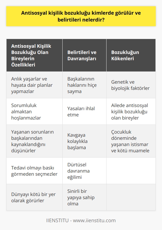 Antisosyal Kişilik Bozukluğu Görülen Kişiler ve Belirtileri  Antisosyal kişilik bozukluğu, toplumsal kurallara genellikle uymayan ve suç sayılabilen davranışlar sergileyen bireylerde görülür. Bu durumun temelinde genetik faktörler etkilidir ve sert ebeveyn davranışları da bozukluğun oluşumunda rol oynamaktadır. Peki, antisosyal kişilik bozukluğuna sahip kişiler kimlerdir ve belirtileri nelerdir?  Antisosyal Bireylerin Özellikleri  Antisosyal kişiler, anlık yaşarlar ve hayata dair planlar yapmazlar. Sorumluluk almaktan hoşlanmazlar ve yaşanan sorunların başkalarından kaynaklandığını düşünürler. Genellikle tedavi olmayı baskı görmeden seçmezler ve güç sahibi olduklarında tedavi arayışları olmaz. Dünyayı kötü bir yer olarak görürler ve insanların zarar verebileceğini düşünürler.      Antisosyal kişilik bozukluğuna sahip bireyler, güç vaad edebilen ve objektif kararlar almayı gerektiren meslekleri tercih ederler. Örnek olarak, işletmeci, cerrah, polis memuru, gazeteci, satış temsilcisi ve aşçı gibi mesleklerde çalışabilirler.  Belirtileri ve Davranışları  Antisosyal kişilik bozukluğu olan bireyler, çevresinde bulunan diğer kişilerin haklarını hiçe sayan ve 15 yaşından itibaren semptomlar gösteren kişilerdir. Buna ek olarak, karşısındakini hiçe sayma, yasaları ihlal etme ve kavgaya kolaylıkla başlama gibi hem kendi hem de başkalarının hayatını tehlikeye atabilecek davranışlar sergilerler. Bu kişiler dürtüsel davranma eğilimindedir ve sinirli bir yapıya sahiptir.  Antisosyal Kişilik Bozukluğunun Kökenleri  Bu bozukluğun nedenlerinin genetik ve biyolojik faktörler olduğu bilinmektedir. Eğer ailede yakın akrabalar, özellikle birinci derece olanlarda antisosyal kişilik bozukluğuna sahip bireyler varsa, görülme olasılığı yükselir. Ayrıca, çocukluk döneminde yaşanan istismar ve kötü muamele de antisosyal kişilik bozukluğuna neden olabilir.  Sonuç olarak, antisosyal kişilik bozukluğu, genetik ve çevresel faktörlerle ortaya çıkan ve bireylerin toplumsal kurallara uymayan, suç sayılabilen davranışlar sergilemesiyle karakterize edilen bir rahatsızlıktır. Bu durumun tanısında ve tedavisinde, profesyonel yardım ve destek önemli bir rol oynamaktadır.