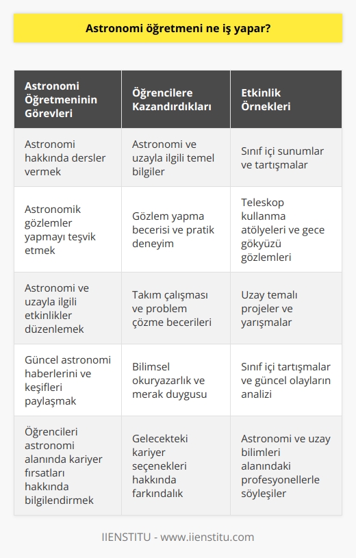 Astronomi öğretmeni öğrencilerine astronomi hakkında dersler verir. Aynı zamanda astronomi öğretmeni, öğrencilerinin astronomi ve uzayla ilgili konuları öğrenmelerini sağlamak için konuyla ilgili etkinlikler düzenleyebilir. Astronomi öğretmeni ayrıca öğrencilerinin astronomik gözlemler yapmalarını teşvik edebilir ve onlara astronomi ve uzayla ilgili bilgileri sunabilir.